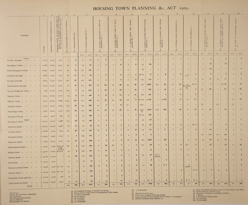 HOUSING TOWN PLANNING &c. ACT 1909. 1. 3. 5- 7- 10. 11. 12. 13- 14. >5- 16. District. 4, M p <u u o N ON M 'd <D -4-> P a 'Jh 4-> c/5 s hx O a o 0 p -3 S vO fl 2 H • « .H 3 g > 2 O H > H m « S' 3 .s s S °M u ! O P 04 o i;.g 0w 0 a ^ 'd o H CD *42 v 4-> T> 4-> 2 <d % gc«<J <D > o P ON M o ON P rO CO <d CO P o •d MX o o n M ON P rO CO (D CO p O rP MX O 0 •d <D O CD Oh CO • S CO <D CO p O •d MX O o lx o MX 4-> <P P P CO 03 d D 4-> p <D co I CD lx S'a u #rH CO 3 <D O 2 +* rP *P ^ rO MX P O ^ o £ p o o ►4 <D d p a lx D d O a §>►, .3 is ■« * o<J o £ v a p a CD .Q p 5 <D d tc g p •*H (1) CO £ O .0 a « H «+H ^ O ^c O % w> #P 'co © 0 -*-> p O ,0 d CD *3 CD 3 I 2 ! js.g o <u £ <u t3 O Z 60 a • H CO o 0 (D 4-> MX P d D •rH d CD a CD , Jh CO ** 4-> rt <D -P D MX CO D lx d d mx id o O o £ d (D P a u <D H-> 0> d 8 CD d ao .a *co Q U MX O o’ d CD rP CO <D d CO CD CO P O ,P o £ o d P P co 24 lx o u <D N D o 2 CO ^ lx *-l CD „ ix O Od o <4-1 rj O tTj 6 £ (D 1.1. co P 24 U r* g3 * * CD 4-» d p <d o pa £ O4 CD P O O CD CO ^ lx M o ^ •s c <*. o O c/j o 53 •d 41 -M cS cd 60 0 u u u V > O ts o o .5 o 1 I I9II. 1912. I9II. 1912. I9II. 1912. 1911. 1912. I9II. 1912. 1911. 1912. I9II. 1912. I9II. 1912. I9II. 1912. I9II. 1912. 1911. 1912. Urban. Bewdley Borough - - - - 2,105 2,745 672 6 0 37 j 11 15 7 O 1 O 1 6 - O - O 1 I - I 6 - 2 I 2 Bromsgrove Urban - — - - 1,068 8,950 L753 64 0 15 61 O 1 O 0 O 0 4i 34 O - O - O - O 16 O 15 O 13 121 82 O O O _ O 72 O — 4 2 North Bromsgrove Urban — — 10,592 7,3oo 1,160 83 130 O O Droitwich Borough — - - - 1,856 4,146 631 28 11 35 10 7 2 O 2 O 2 (t) 25 0 O 0 O 0 4 Vol. 3 O 0 O 0 3 0 Evesham Borough - - - - 2,265 8,34° I,4I° 166 27 140 181 O 1 O 0 O 0 119 114 O - O - O 1 6l 11 35 11 I 1 Kidderminster Borough — - - 2.5°4 27,544 4,742 41 16 413 723 28 36 28 30 44 30 126 2,927 196 81 3i 19 14 By Order (g) O (h) 4 O 4 O (n) 24 13 16 Lye and Wollescote Urban - - - 784 11,796 2,200 179 7 94 257 6 19 6 19 - 19 O 759 O 15 O 2 4 (i) 88 O 81 8 26 Malvern Urban - - - - - 4.774 16,514 2,000 93 6 207 149 8 8 8 11 9 11 716 151 O 4 O 4 O 6 O — O — 6 7 Oldbury Urban - - - - 3,527 33,164 6,858 i,393 110 720 482 14 13 14 14 19 9 d) 828 (0) 720 O (0) 90 O 8 20 13 O — O — 20 19 Redditch Urban - - - 1,023 15,700 2,884 263 45 223 202 54 2 O 0 (0) - 2,800 - t - O - I - (k) — 165 — 25 — 3,170 260 42 172 188 16 47 16 47 23 38 1,480 1,976 $24 526 I 28 20 12 IO 22 5 12 9 4 Stourbridge Urban - — — — 1,920 17,407 (e) Stourport Urban ] — - - L340 4,422 844 17 4 15 162 O 1 O 1 O 1 (»') 59 255 0 O — O 1 0 O — O ' Rural. Bromsgrove Rural — — - - 47,047 15,200 2,488 174 40 99 129 O 5 O 1 O 1 37 50 0 1 O — O 0 ‘ O 3 1 Droitwich Rural — — — - - 53,079 12,975 2,586 84 11 43 34 14 5 II 5 4 4 18 27 6 2 6 2 4 (b) 5 6 8 3 4 1 1 Evesham Rural — — — - - 28,088 9,095 1,835 173 37 83 101 62 9 22 7 20 10 29 31 6 6 6 2 2 9 7 12 I 8 9 5 111 Q 3 4 3 8 6 I — — — — — 137 111 123 80 4 — Feckenham Rural - — - 15,203 5,456 1,049 11 4 154 4 Halesowen Rural- - _ — - 5,485 25,975 4,1:90 273 37 130 423 30 2 30 2 26 10 463 1,525 O 121 O — 9 2 45 56 3° 31 — 4 Kidderminster Rural — - - 31,641 7,356 80% of total *47 9 632 405 II 35 (6) 7 O 3 512 29 § 4 O 3 (h)o 0 35 32 29 25 Martley Rural - - - 59U70 13,063 (2,260) (V)2,300 54 9 528 417 10 11 10 4 10 4 — 13 I 0 J 0 (i) 2 (1) 5 5 5 4 Pershore Rural - - - 53,728 13,235 - 79 25 150 246 6 12 6 0 6 0 (u) 47 At 12 houses. 4 II 3 3 4 5 4 5 20 4 Rock Rural - - - I3,3M 2,210 - 8 1 38 10 I 1 2 0 - 0 | — 0 I 0 ' ’ 1 0 O 0 O 0 O 0 162 18 8 2 0 2 IO 99 0 (r) 1 O — 6 — O — O — O 3 Shipston-on-Stour Rural — - 18,466 4,712 (v) 900 (a) 3° closed Tenbury Rural - - - - 23,434 4,713 (v) 600 30 5 62 102 5 4 O 3 0 2 3 1 1 2 (s) 0 40 2 33 2 2 1 Tewkesbury Rural (part of) - - - 10,019 2,317 420 15 - - 45 - 2 ( _ 2 Upton-on-Sevem Rural Totals - 50,035 14,596 2,657 38 11 47 35 8 11 - 11 7 11 1 5 (r) 1 0 0 O 0 H 6 t 1 O — O O 1 — 3579 470 4*97 4767 317 245 159 172 172 161 1 7367 8765 247 852 49 71 91 66 311 453 399 312 163 126 *1908-1911. .. fNone, all work done voluntarily. Jin one house. §No Closing Orders issued. ||A11 at Pershore. ^Demolished by Owner. fa) No Building Byelaws, so number not known. (b) Eleven houses unfit closed by arrangement with owners (c) 4 closed voluntarily. (d) In 240 houses. (e) In 74 houses. (f) In 15 houses. (g) 39 voluntarily. (h) 2 Voluntarily. (’) 3 >> (j) Notices served in 1912. (k) 189 notices complied with after letters. (l) Large amount of work carried out by owners  on request, (n) Defects remedied under Section 15. (o) Does not include drainage, closet accommodation and sinks. (p) Seven others in January 1912. (q) Summary of defects at monthly meetings. (r) 1 House. (s) 7 Demolition Orders made. (t) In 25 houses. (u) At 23 houses.
