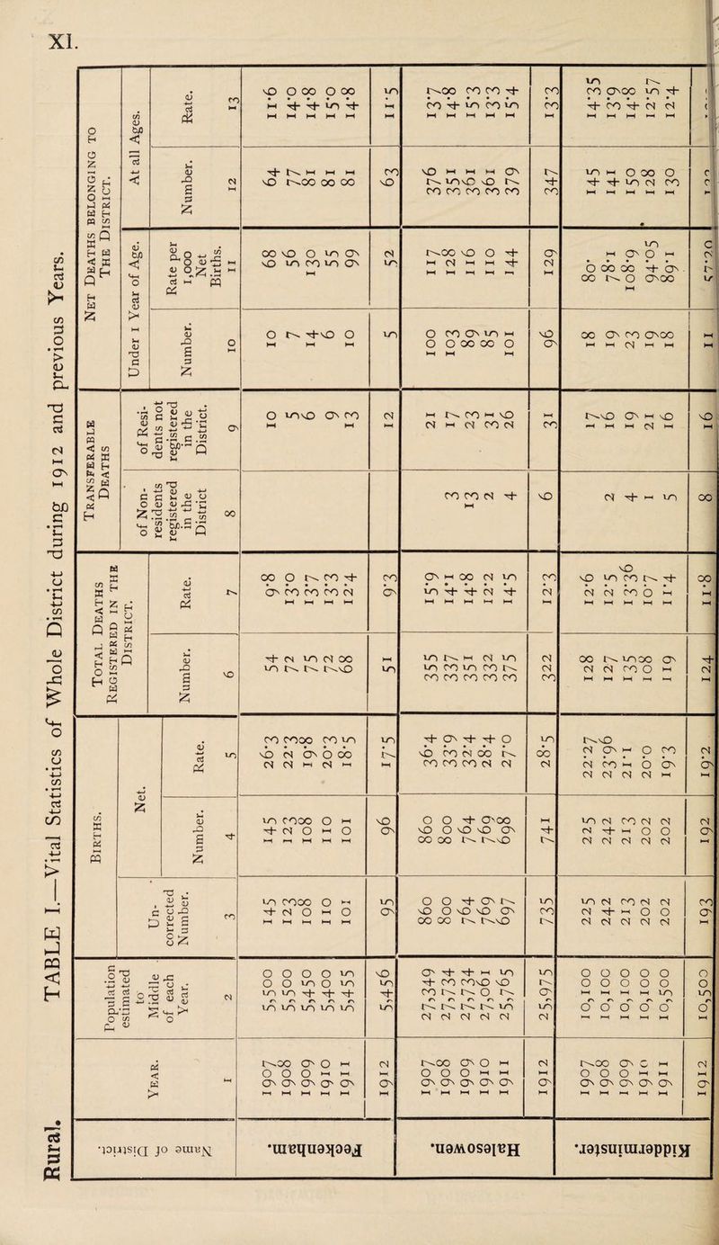 V to 01 ** <8 • • • • • VO tx Population estimated to' Middle . of each Year. 2 O O O O vo O O vo O vo IO VO rj- rj- Tf r\ r\ r\ r\ IT) IT) IT| IT) sO vo H- rv 10 O' ^ h vo H* CO COxO xO CONNO tx rs rv lx, tx fx vo CS CS CS CS CS vo tx O' *x vo CS 00000 00000 HH (-1 1—1 HH 10 r\ Os Os Ov 00000 K-( HH l-H HH HH 10,500 Year. 1 1x00 O' O i-h OOO*-''-' O' O O' O' ►—1 HH HH h-H HH 1()12 1x00 CN O i-h O O O ►-< i-h O' O' O' O' O' HH HH HH HH HH cs HH O HH L'x OO O HH 0 0 0 *-< »-H Qn Qn On On On HH HH 1—l HH HH 1912