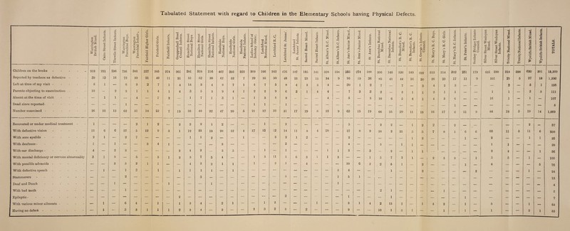 Tabulated Statement with regard to Children in the Elementary Schools having Physical Defects Warrington British Mixed. Cairo Street Infants. Thewlis Street Infants. Warrington Parochial Boys. Warrington Parochial Infant-. Fairfield Higher Girls. Fairfield Girls. Fairfield Infants. Grappenhall Road Council Infants. Hamilton Street National Boys. Hamilton Street National Girls. Hamilton Street National Infants. Heathside National Boys. Heathside National Girls. Heathside National Infants. Ladies School of Industry (Girls). Latchford National Mixed. 1 Latchford R. C. Latchford St. James’. Latchford St. James’ Infants. Sacred Heart Mixed. Sacred Heart Infants St. Alban’s R.C. Mixed. St. Alban’s R.C. Infants. St. Ann’s Senior Mixed. St. Ann's Junior Mixed. St Ann’s Infants. St. Barnabas National Mixed. St. Barnabas National Infants. St. Benedict’s R. C. Mixed. St. Benedict’s R. C. Infants. St. George’s Infants Council. St. Mary’s R. C. Boys. St. Mary's R. C. Girls. St. Mary’s R. C. Infants. St. Peter’s Infants. Sankey Bridges Infants Council. Silver Street Wesleyan Mixed. Silver Street Wesleyan Infants. Trinity National Mixed. TnnityNational Infants. Wyclitfe British Mixed. Wycliffe British Infants. TOTALS. Children on the booka ..... 918 221 I 236 i 736 381 227 385 274 261 281 319 216 407 395 222 209 246 242 476 187 185 141 328 158 266 274 188 306 1 148 326 345 292 313 314 202 251 179 631 230 214 298 620 201 j 13,309 Reported by teachers as defective - 39 12 16 72 39 21 40 11 21 51 62 30 67 32 7 29 35 50 48 23 23 13 34 9 95 19 26 85 41 44 10 20 26 23 17 11 9 101 23 5 27 18 1,390 Left at time of my visit ----- 3 1 — 6 3 2 7 1 4 14 2 4 8 7 1 4 7 5 8 4 3 3 4 — 20 1 2 7 — 7 — 3 4 2 3 — — — 2 — 5 1 158 Parents objecting to examination - 10 — 2 3 1 1 4 1 4 3 5 3 9 4 I 2 2 9 6 2 1 4 4 — 7 3 2 2 — 3 1 1 2 1 1 — — 1 1 — 2 3 111 Absent at the time of visit - - - — 1 1 4 — 7 2 — 1 7 1 3 1 — 1 3 4 2 - — — 4 — 5 — 3 10 6 5 4 1 4 3 6 — — 16 1 — 1 — 107 Dead since reported- ----- — — 1 — — — — — — — — — — — 1 1 — 1 — — — — — — — — — — — — _ — — 1 — — — — — 5 Number examined ------ 26 10 13 62 ’ 31 18 22 7 13 33 48 22 47 20 5 21 22 32 31 17 19 6 22 9 63 15 19 66 35 29 11 15 16 17 G n 9 84 19 5 19 14 1,009 Recovered or under medical treatment ! • i — — 2 1 2 — 2 3 2 1 2 — — — 1 2 — — — — -- 5 — — 2 2 r .. 1 2 O 2 — _ — 2 37 With defective vision. 15 6 6 37 5 12 9 3 1 12 23 10 28 12 4 17 13 12 14 11 8 4 20 — 17 8 9 38 2 21 5 5 7 8 1 6 6 60 11 5 11 6 508 With sore eyelids -. 2 1 — 2 7 — — — — 1 1 2 — — 1 — — 3 2 1 2 — — — 2 — — — — — 1 2 — — — 1 - 1 2 — 1 1 35 With deafness.I 1 — 1 — — 3 4 1 — — — — 3 — — — •— — 2 — — — — — 4 — — 5 — 1 1 — — — — — — 1 1 — — — 28 With ear discharge. 4 2 3 — — — — 2 4 3 — 5 5 — — 1 — 1 — -- — 1 1 3 — 3 — 2 — 1 1 — - J — _ 9 4 — — 1 56 With mental deficiency or nervous abnormality 3 1 3 — 5 — 3 1 2 3 7 5 4 — — 1 3 11 1 6 3 1 1 3 — — 1 5 7 2 1 — 2 5 3 — 1 5 5 — 1 — 105 With possible adenoids. — 3 5 2 1 1 — — 4 3 2 1 1 — 1 — 3 1 — 4 — — — 10 0 2 . 2 5 1 — 2 — — 1 4 — — — 5 70 With defective speech. 1 — 1 Q O — 1 — 1 1 1 1 — 1 — — — — — — — — — 3 4 — — 1 — — 2 — — — — 2 I — — 1 — 24 Stammerers. — — 2 — — — — — 3 — — — — — — — 3 — — — — 1 5 1 — — — — — — — — — — — — — — — — 15 Deaf and Dumb. — _ 1 — _ — — 1 — — — 1 — — — — — — — — — - — 1 — — — — — — — — — — — — — — — — — — 4 With bad teeth -. — — — 1 — — — — — — — — — — — — — — — — — — — . — — — 2 1 — — — — 1 — — — — — — — — 5 Epileptic. — — — — — — — 2 — •— — ' — — — — — — Q mu — — — — — 1 — — j 1 — — — — — i - — — — — 7 With various minor ailments - 1 — 6 4 — 1 — 1 3 4 — 2 1 — — 1 2 — — — 1 — — 3 1 4 2 13 2 — 1 4 2 — 1 - 3 — — 1 — 64 Having no defect - - - - - - | 1 1 -- 5 3 1 1 1 2 3 4 — 2 — — 2 3 2 3 — 2 — — — 9 — — 1 1