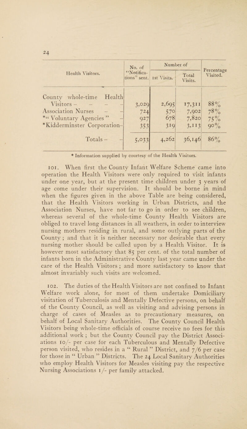 No. of Number of Percentage Visited. Health Visitors. “Notifica¬ tions’’ sent. 1st Visits. Total Visits. County whole-time Health Visitors - - 3>029 2,695 T7>311 88% Association Nurses 724 570 7,9°2 78% *“ Voluntary Agencies ” 927 678 7,820 75% * Kidderminster Corporation- 353 M VO 3?113 9°% Totals - - 5>°33 4,262 36,146 86% * Information supplied by courtesy of the Health Visitors. 101. When first the County Infant Welfare Scheme came into operation the Health Visitors were only required to visit infants under one year, but at the present time children under 3 years of age come under their supervision. It should be borne in mind when the figures given in the above Table are being considered, that the Health Visitors working in Urban Districts, and the Association Nurses, have not far to go in order to see children, whereas several of the whole-time Countv Health Visitors are obliged to travel long distances in all weathers, in order to interview nursing mothers residing in rural, and some outlying parts of the County ; and that it is neither necessary nor desirable that every nursing mother should be called upon by a Health Visitor. It is however most satisfactory that 85 per cent, of the total number of infants born in the Administrative County last year came under the care of the Health Visitors ; and more satisfactory to know that almost invariably such visits are welcomed. 102. The duties of the Health Visitors are not confined to Infant Welfare work alone, for most of them undertake Domiciliary visitation of Tuberculosis and Mentally Defective persons, on behalf of the County Council, as well as visiting and advising persons in charge of cases of Measles as to precautionary measures, on behalf of Local Sanitary Authorities. The County Council Health Visitors being whole-time officials of course receive no fees for this additional work ; but the County Council pay the District Associ¬ ations 10/- per case for each Tuberculous and Mentally Defective person visited, who resides in a “ Rural ” District, and 7/6 per case for those in “ Urban ” Districts. The 24 Local Sanitary Authorities who employ Health Visitors for Measles visiting pay the respective Nursing Associations 1/- per family attacked.