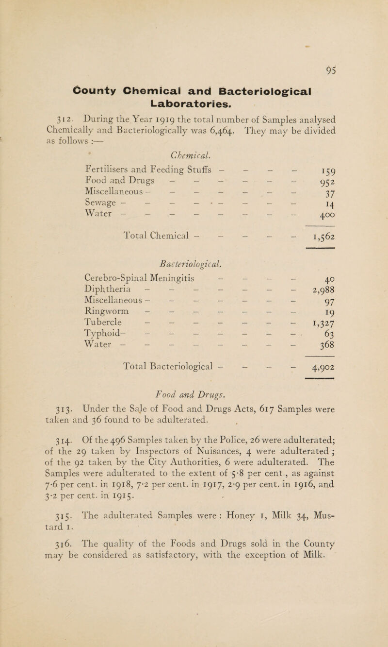 County Chemical and Bacteriological Laboratories. 312. During the Year 1919 the total number of Samples analysed Chemically and Bacteriologically was 6,464. They may be divided as follows :— Chemical. Fertilisers and Feeding Stuffs - - - - 159 Food and Drugs - - - - - - 952 Miscellaneous ------ - 37 Sewage -------- - 14 Water ------- - aoo Total Chemical ----- 1,562 Bacteriological. Cerebro-Spinal Meningitis - - - - 40 Diphtheria _______ 2,988 Miscellaneous ------ - 97 Ringworm ------ 19 Tubercle _______ 1,327 Typhoid- ________ 63 Water ------- - 368 Total Bacteriological - - - - 4,902 Food and Drugs. 313. Under the Sale of Food and Drugs Acts, 617 Samples were taken and 36 found to be adulterated. 314. Of the 496 Samples taken by the Police, 26 were adulterated; of the 29 taken by Inspectors of Nuisances, 4 were adulterated ; of the 92 taken by the City Authorities, 6 were adulterated. The Samples were adulterated to the extent of 5-8 per cent., as against 7-6 per cent, in 1918, 7-2 per cent, in 1917, 2-9 per cent, in 1916, and 3*2 per cent, in 1915. 315. The adulterated Samples were: Honey 1, Milk 34, Mus¬ tard 1. 316. The quality of the Foods and Drugs sold in the County may be considered as satisfactory, with the exception of Milk.