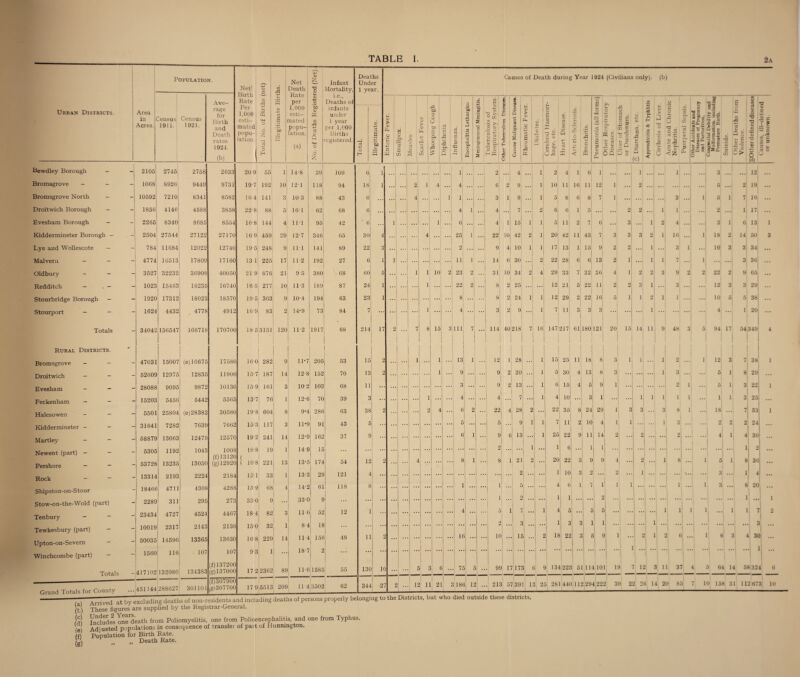 Population. Urban Districts. Area Ave¬ rage for Birth and Death rates ' 1924. (b) in Census Census Acres. 1911. 1921. Net' Birth Rate Per 1,000 esti¬ mated popu¬ lation. <D Vi A -M Ih s o o H 0 Deaths Net Infant Under CO A Death 0 Mortality, 1 year. 4-> Rate U 0 i.e., 5 per 4-> Vi Deaths of 0 4~> d 1,000 esti- ah <u K infants under a mated Vi 1 year 0 popu- -4-> per 1,000 0 lation. 0 Births a (a) Q m-i 0 registered. 1—H d 4-> O Tj So 0 6 H hH Z Bewdley Borough - Bromsgrove - - Bromsgrove North Droitwich Borough - Evesham Borough - Kidderminster Borough - Lye and Wollescote - Malvern - - Oldbury - - Redditch - , - Stourbridge Borough - Stourport - - Totals Rural Districts. Bromsgrove - — Droitwich — - Evesham - — Feckenham — - Halesowen - - Kidderminster - - Martley - - Newent (part) - Pershore — — Rock - ~ Shipston-on-Stour Stow-on-the-Wold (part) Tenbury - ~ Tewkesbury (part) - Upton-on-Severn — Winchcombe (part) - Totals Grand Totals for County Causes of Death during Year 1924 (Civilians only), (b) 0 > 0 Ph 0 4-* P W X 0 u. 0 r—i d rt a 0 m u 0 > 0 4-> 0 d 0 in rP bo p o (J bo & O o rd £ 0 0 A A pH d N P 0 P P 3 bio Ut a x\ +■» <u C3 eG cx <D O a W to a *3 <v £ a 0 4^ CO C/) •2 ^ co r* 8 o o U r-» -+-1 8 3d o .S Q n ^ .5 (n p a. 1 O 10 5 4-* G aj a s Wt 0) o a CJ »-l 0 > 0 d a 3 V XI « fc o a D S : <U X I o Vh ^ 0 & c- Jh bo <u a £ (J X i ffi a; CO n 0 CO S t o 1- o , . o cr. 'P ’ i-i < c o PQ u O _ • cj — '3. ri ») .5 o XI s I a o p w 9. «? a « s *3 r, p ^ ^ 0 0 ^ 8 C X 3 X 0 — | - - . P O Q D c i- d (c) 2105 2745, 2758 2633 20 9 55 1 14-8 39 109 6 1 1068 8926: 9449 9731 19 7 192 10 121 118 94 18 1 10592 7210 8341 8582 16-4 141 3 10 3 88 43 6 ... 1856 4146 4588 3858 22-8 881 5 16T 62 68 6 2265 8340 8685 8554 16-8 144 4 111 95 42 ‘ 6 ... 2504 27544 27122 27170 16 9 459 29 12-7 346 65 30 4 784 11684 12022 12740 195 248, 9 111 141 89 22 3 4774 16513 17809 17160 13 1 225 17 112 192 27 6 1 3527 32232 36908 40050 219 876 21 95 380 68 60 5 1023 15463 16235 16740 16 5 277 10 113 189 87 24 1 1920 17312 18023 18570 19 5 363 9 10-4 194 63 23 1 1624 4432 4778 4912 169 83 2 14*9 73 84 7 ... 34042 156547 166718 170700 18 53151 120 11-2 1917 68 214 17 47031 15007 (e) 16675 17580 160 282 9 1P7 205 53 15 2 52609 12975 12835 11900 157 187 14 12-8 152 70 13 2 28088 9095 9872 10130 159 161 3 102 103 68 11 15203 5456 5442 5565 13 7 76 1 12-6 70 39 3 • * . 5501 25804 (e)28382 30580 19-8 604 8 9-4 286 63 38 2 31641 7282 7639 7662 153 117 3 11*9 91 43 5 58879 13063 12479 12570 19 2 241 14 12-9 162 37 9 5305 1192 1043 1008 (f) 13120 18-8 ( 19 1 149 15 54 ... 53728 13235 13050 (g) 12920 ( 16-8 221 13 13-5 174 12 2 13314 2193 2224 2184 15T 33 1 13 3 29 121 4 18466 4711 4308 4288 15'9 68 4 14-2 61 118 8 2289 311 295 273 330 9 ... 330 9 ... 23434 4727 4524 4467 184 82 3 11-6 52 12 1 10019 2317 2143 2136 150 32 1 84 18 ... 50035 14596 13365 13630 168 229 14 11 4 156 48 11 2 1560 116 107 107 (f)137200 9 3 1 ... 18*7 2 • • 10 417102 132080 134383 (g) 13 7000 17 22362 89 11-6,1585 . 55 130 451144 288627 301101 (f) 307900 (g) 307700 17 9 5513 209 11-43502 62 344 27 ... 1 10 1 4 1 4 6 25 2 11 23 22 8 4 15 31111 5 3 13 9 3 4 6 5 16 12 11 21 75 3 186 12 2 6 3 4 4 22 9 14 31 8 8 3 4 9 9 7 15 lOj 42; 4 10; 6 10 30 34 I 2 25; 21 24 91 1 6 1 10 11 16 11 12 8 6 11! o: 8 ! I 1 5 2 ,! 20 42 11 43 17 13 22' 281 29 33, 12 21 1 15 9j 6 6 13 7J 32 36 5 22 11 12; 29: 2 22 16! 5. 7; 11 114 40 218 7 16 147 217 61 3 3 180121 20 12! 1 28; 9’ 2! 20 2 13 7 4 9 4^ 22 5 9 2! 8; 1 i 1 I 5| 2| I 10 28 9 13 1 21  2! 5! J 2 7 ; 3 15 99 17 213 57 15 5 6 4 22 7 25 1 20 25 11 30 4 15j 4 10 35 8 18 13 5 3 1 4 1 18 11 22 6 22 10S 6 1 5 3 22 24' 8 8 9| 1 29; 10 11 1 4: I 14 1 9 9 2 7i 173 6 9 134 391 13} 25 281 1 5! l! 2 i! 9 2 3- 3i 2! 1 1 2 1 2 3, 1 1 1 21 223 51 114 101 19 440 112 294 222 39 1 Appendicitis & Typhlitis Cirrhosis of Liver. Acute and Chronic Nephritis. Puerperal Sepsis. Uther Accidents and Diseases of Pregnancy and Parturition. Congenital Debility and Malformation, including Premature Birth. Suicide. <)ther Deaths from Violence. SOther defined diseases Causes, lll-dehned or unknown. ... • •• 1! ...j 3 . 12 ... ... .' ... 5 ..d 2 19 ... 1 .... 3 ...| 1 5; 1 7 16 ... 1 l' ...( ... 2 ... 1 17 ... 1 2 4 — ...j 3 1 6 13 1 2 1 16 ... 1 18 2 14 50 3 1 ... 3 1 ... 10 3 3 34| ... 1 1 7 1 .i 3 36 ... 2 3 9 2 2 22 2 9 65 ... 1: • •• 3 - ... 12 3 3 29 1 ... 2 1 1 —■ ... 10 5 5 38 ... 1 •••j 4 ... 1 20 ... 11 9 48 3 5 94 17 54 349 1 4 1 2 ... 1 12 3 7 38 1 ** 1 1 3 ... 5 1 8 29 ... 2 1 5 1 3 22 1 1 1 1 11 3 25 ... ll 3 8 1 ... IS ... 7 53 1 1 3 2 2, 2 24 l ... ); ... 2', ...' 4 1 4* 30 ... ... ... ..: ... i| 2 ... ) 1 8 1 5 1. 8. 36 ... L ... I . 3 ... r 4 • ... 1 1 3 ... 8 20 ••• ••• ••• 1 ••a 1 ... 1 1 1 1 ... ' 1 2 • 1 1 ... ... ••• V t ... 2 ] 2 6| .. ! 1 6 3 4 3( • .a.1 ••• ... ... >j ... L ... 2 1 1 1 37 4 5 64 14 58 32 1 6 6 1 4 2< 3 85 7 10 158 31 112 67 3 10 Arrived at by excluding deaths of non-residents and including deaths of persons properly belonging to the Districts, but who died outside these districts, (b) These figures are supplied by the Registrar-General. hi ji^udes OTe death from Poliomyelitis, one from Polioencephalitis, and one from Typhus. (e Adjusted populations in consequence of transfer of part of Hunmngton. m Population for Birth Rate. (g) „ „ Death Rate.