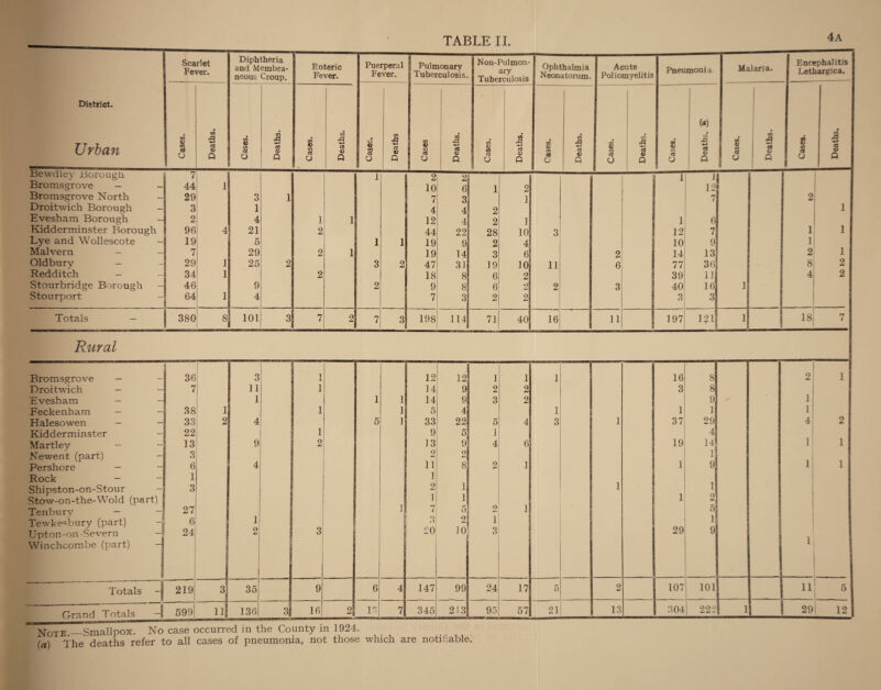 Bewdley iiorougli Bromsgrove - Bromsgrove North Droitwich Borough Evesham Borough Kidderminster Borough Lye and Wollescote Malvern — Oldbury - Redditch - Stourbridge Borough Stourport Totals — 29 380 Rural Bromsgrove - Droitwich — Evesham — Feckenham — Halesowen - Kidderminster Martley - Newent (part) Pershore - Rock - Shi pston-on-Stour Stow-on-the-Wold (part) Tenbury — Tewkesbury (part) Upton-on -Severn Winchcombe (part) -I J Totals Grand Totals -1 jSTqte._Smallpox. No case occurred in the County in 1924. (a) The deaths refer to all cases of pneumonia, not those which are notifiable. li 1 2 2 ■ a 1 10 6 1 2 3 1 7 3 1 1 4 4 2 4 1 1 12 4] 2 1 1 4 21 2 44 221 28 10 3 12 5 1 1 19 9 2 4 10 29 2 1 19 14 3 6 2 14 1 25 2 3 2 47 31 19 10 11 6 77 1 2 18 8 6 2 39 9 2 9 8) 6 2 2 3 40 i! 1 4 7 3i 2 2i 3 8 101 3 7 2 7 3 198 114 71 40 16 11 197 61 7 9 13 30! iii 16| 3 121 1 1 r 36 3 j 1 | 12 12 1 1 i 16 8 7 11 1 14 9 2 2 3 8 1 1 1 14 9 3 2 9 38 1 1 1 5 4 i 11 1 33 2 4 5 1 33 22 | 5 4 3 1 37 29 22 f 1 9 5 1 4J 13 9 j 2 13 9 4 6 19 14 3 2 2 i 6 4 11 8 2 1 1 9 1 1 ' 3 2 1 [ 1 1 1 ] 1 1 2 27 ] 7 5 2 1 ; 5 6 1 1 3 2( 1 1 24: 1 2 3 20 10 3 29 9 219 3' 35 9 6 4 147 99 24 17 5 2 107 101 1 599 111 136 3 16 2 13 7 345 2!3j 95 57 21 13 304 222 i 1 1 2 j 8; 4 18 1 1 4; 1 1 11 1 1 1 2 2 2 1 1 29! 12