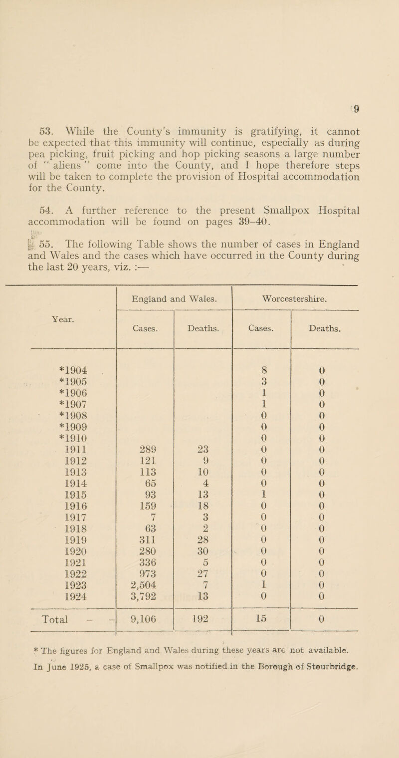 53. While the County's immunity is gratifying, it cannot be expected that this immunity will continue, especially as during pea picking, fruit picking and hop picking seasons a large number of aliens ” come into the County, and I hope therefore steps will be taken to complete the provision of Hospital accommodation for the County. 54. A further reference to the present Smallpox Hospital accommodation will be found on pages 39-40. >i , h 55. The following Table shows the number of cases in England and Wales and the cases which have occurred in the County during the last 20 years, viz. — Year. England and Wales. Worcestershire. Cases. Deaths. Cases. Deaths. *1904 8 0 *1905 3 0 *1906 1 0 *1907 1 0 *1908 0 0 *1909 0 0 *1910 0 0 1911 289 23 0 0 1912 121 9 0 0 1913 113 10 0 0 1914 65 4 0 0 1915 93 13 1 0 1916 159 18 0 0 1917 7 3 0 0 1918 63 2 '0 0 1919 311 28 0 0 1920 280 30 0 0 1921 336 5 0 0 1922 973 27 0 0 1923 2,504 7 1 0 1924 3,792 13 0 0 Total - - 9,106 192 15 0 * The figures for England and Wales during these years are not available. In June 1925, a case of Smallpox was notified in the Borough of Stourbridge.