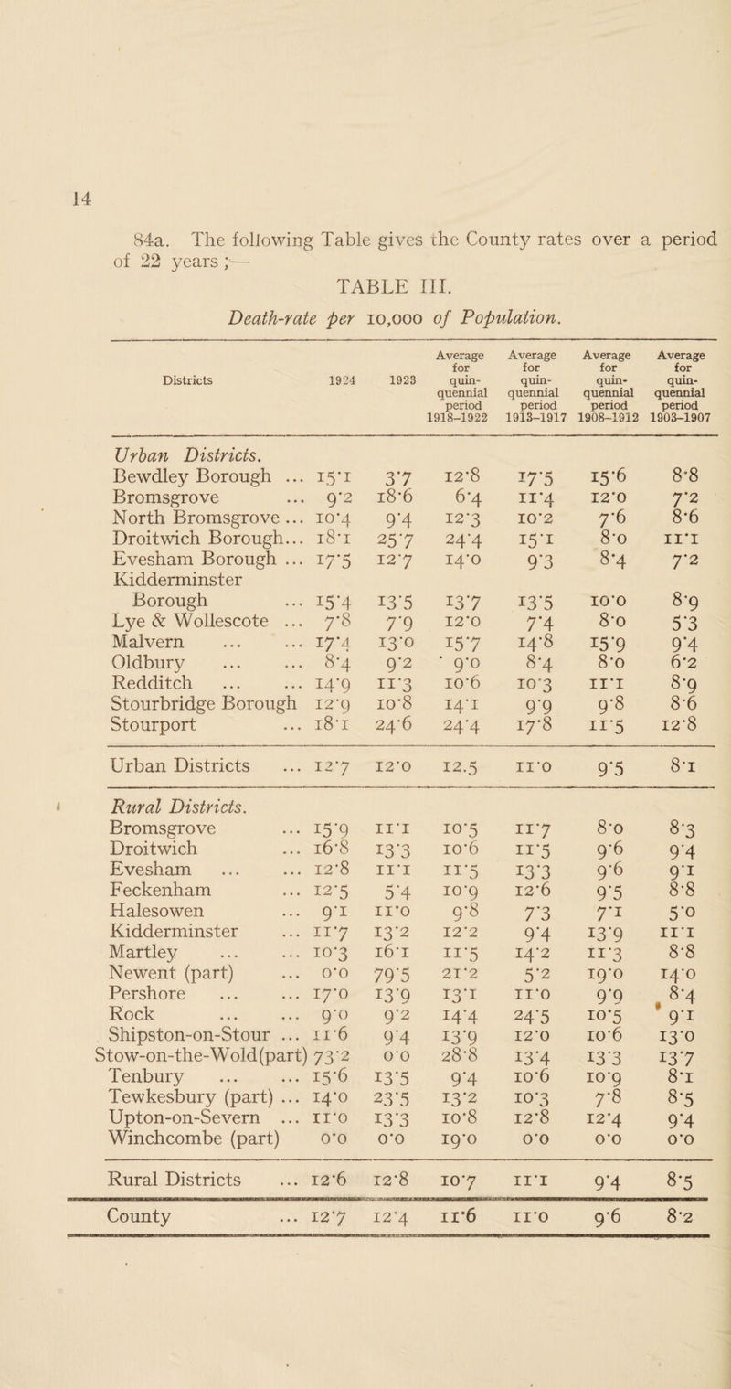 84a. The following Table gives the County rates over a period of 22 years ;— TABLE III. Death-rate per 10,000 of Population. Average for Average for Average for Average for Districts 1924 1923 quin¬ quennial period 1918-1922 quin¬ quennial period 1913-1917 quin¬ quennial period 1908-1912 quin¬ quennial period 1903-1907 Urban Districts. Bewdley Borough ... i.5*i 3*7 12*8 17*5 15-6 8*8 Bromsgro ve 9*2 18*6 6*4 11*4 12*0 7*2 North Bromsgro ve ... 10*4 9*4 12-3 10*2 7*6 8*6 Droitwich Borough... 18*1 257 24*4 15*1 8*o in Evesham Borough ... i7*5 127 14*0 9*3 8q 7*2 Kidderminster Borough i5*4 i3'5 i3*7 i3*5 10*0 8-9 Lye & Wollescote ... 7-8 7*9 12*0 7*4 8*o 5*3 Malvern 17*4 13*0 15*7 14*8 15*9 9*4 Oldbury 8-4 9*2 ' 9*0 8q 8*o 6*2 Redditch 14*9 n*3 io*6 I0'3 in 8-9 Stourbridge Borough 12*9 10*8 14*1 9*9 9*8 8*6 Stourport 18*1 24*6 24*4 17*8 n*5 12*8 Urban Districts 12*7 I2'0 12.5 no 9*5 8*i Rural Districts. Bromsgro ve i5*9 in io*5 n*7 8*o 87 Droitwich 16*8 i3'3 io*6 n*5 9*6 9*4 Evesham 12*8 in n*5 13*3 9*6 9’1 Feckenham I2'5 5*4 10*9 12*6 9*5 8*8 Halesowen 11*0 9-8 7*3 7*i 5*o Kidderminster ii*7 13*2 12*2 9*4 13*9 n*i Martley 10*3 16*1 n*5 14*2 11*3 8*8 Newent (part) 0*0 795 21*2 5*2 19*0 14*0 Pershore 17*0 L3*9 I3’1 11*0 9*9 , 8'4 Rock 9*o 9*2 14*4 24'5 10*5 9*1 Shipston-on-Stour ... ii*6 9*4 13*9 12*0 io*6 13*0 Stow-on-the-Wold(part) 73*2 0*0 28*8 13*4 13*3 13*7 Tenbury 15*6 13*5 9*4 io*6 10*9 8*i Tewkesbury (part) ... 14*0 23*5 13*2 10*3 7-8 8-5 U pton-on-Se vern ... 11*0 13*3 io*8 12*8 12*4 9*4 Winchcombe (part) 0*0 0*0 19*0 0*0 0*0 0*0 Rural Districts 12*6 12*8 io*7 in 9*4 8-5 County 12*7 I2’4 n*6 11*0 9*6 8*2