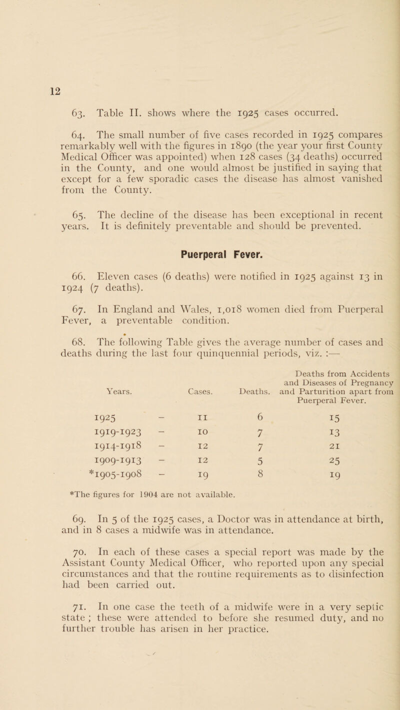 63. Table II. shows where the 1925 cases occurred. 64. The small number of five cases recorded in 1925 compares remarkably well with the figures in 1890 (the year your first County Medical Officer was appointed) when 128 cases (34 deaths) occurred in the County, and one would almost be justified in saying that except for a few sporadic cases the disease has almost vanished from the County. 65. The decline of the disease has been exceptional in recent years. It is definitely preventable and should be prevented. Puerperal Fever. 66. Eleven cases (6 deaths) were notified in 1925 against 13 in 1924 (7 deaths). 67. In England and Wales, 1,018 women died from Puerperal Fever, a preventable condition. 68. The following Table gives the average number of cases and deaths during the last four quinquennial periods, viz. :— Deaths from Accidents and Diseases of Pregnancy Deaths, and Parturition apart from Puerperal Fever. 6 15 7 13 7 21 5 25 8 19 Years. Cases I925 II 1919-1923 10 1914-1918 12 1909-1913 12 1905-1908 - *9 *The figures for 1904 are not available. 69. In 5 of the 1925 cases, a Doctor was in attendance at birth, and in 8 cases a midwife was in attendance. 70. In each of these cases a special report was made by the Assistant County Medical Officer, who reported upon any special circumstances and that the routine requirements as to disinfection had been carried out. 71. In one case the teeth of a midwife were in a very septic state ; these were attended to before she resumed duty, and no further trouble has arisen in her practice.