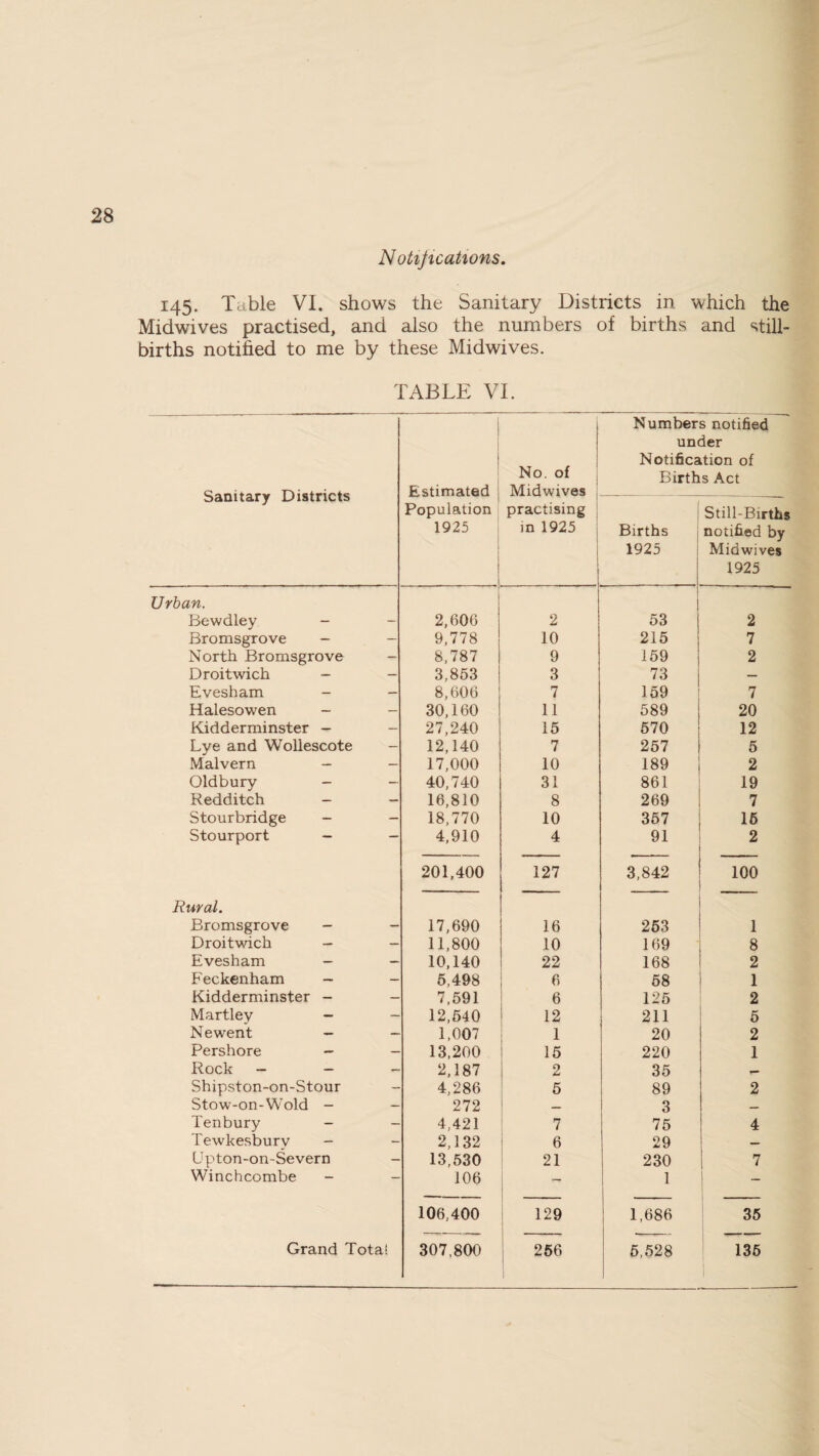 Notifications. 145. Table VI. shows the Sanitary Districts in which the Midwives practised, and also the numbers of births and still¬ births notified to me by these Midwives. TABLE VI. Sanitary Districts Estimated Population 1925 No. of Midwives practising in 1925 Numbers notified under Notification of Births Act Births 1925 Still-Births notified by Midwives 1925 Urban. Bewdley - - 2,606 2 53 2 Bromsgrove - — 9,778 10 215 7 North Bromsgrove - 8,787 9 159 2 Droitwich - — 3,853 3 73 — Evesham - — 8,606 7 159 7 Halesowen - — 30,160 11 589 20 Kidderminster - — 27,240 15 570 12 Lye and Wollescote — 12,140 7 257 5 Malvern - — 17,000 10 189 2 Oldbury - — 40,740 31 861 19 Redditch - - 16,810 8 269 7 Stourbridge - — 18,770 10 357 16 Stourport — — 4,910 4 91 2 201,400 127 3,842 100 Rural. Bromsgrove - - 17,690 16 253 1 Droitwich - — 11,800 10 169 8 Evesham - — 10,140 22 168 2 Beckenham - — 5,498 6 58 1 Kidderminster - - 7,591 6 125 2 Martlev - — 12,540 12 211 5 N e went - — 1,007 1 20 2 Pershore - — 13,200 15 220 1 Rock - - - 2,187 2 35 — Shipston-on-Stour - 4,286 5 89 2 Stow-on-Wold — — 272 — 3 — Tenbury - - 4.421 7 75 4 Tewkesburv - - 2,132 6 29 — U pton-on-Severn — 13,530 21 230 7 Winchcombe - 106 — 1 — 106,400 129 1,686 35 Grand Tota! 307,800 256 5,528 135