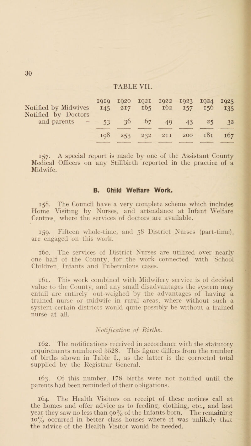 TABLE VII. 1919 1920 1921 1922 1923 1924 1925 Notified by Midwives Notified by Doctors 145 217 165 162 157 156 135 and parents 53 36 67 49 43 25 32 H | '-O 1 1 00 253 232 211 200 181 167 157. A special report is made by one of the Assistant County Medical Officers on any Stillbirth reported in the practice of a Midwife. B. Child Welfare Work. 158. The Council have a very complete scheme which includes Home Visiting by Nurses, and attendance at Infant Welfare Centres, where the services of doctors are available. 159. Fifteen whole-time, and 58 District Nurses (part-time), are engaged on this work. 160. The services of District Nurses are utilized over nearly one half of the County, for the work connected with School Children, Infants and Tuberculous cases. 161. This work combined with Midwifery service is of decided value to the County, and any small disadvantages the system may entail are entirely out-weighed by the advantages of having a trained nurse or midwife in rural areas, where without such a system certain districts would quite possibly be without a trained nurse at all. Notification of Births. 162. The notifications received in accordance with the statutory requirements numbered 5528. This figure differs from the number of births shown in Table I., as the latter is the corrected total supplied by the Registrar General. 163. Of this number, 178 births were not notified until the parents had been reminded of their obligations. 164. The Health Visitors on receipt of these notices call at the homes and offer advice as to feeding, clothing, etc., and last year they saw no less than 90% of the Infants born. The remainir g 10% occurred in better class houses where it was unlikely that the advice of the Health Visitor would be needed.