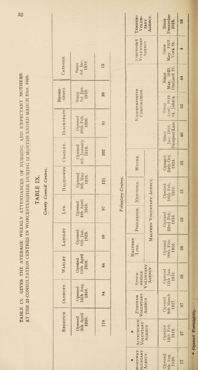 C/) o' to W a> to H O H to < H O w to X w H V) CO to o to < Q W Q X G W < m to H X O in ^ to «2 O to to O O X h-i to to Q in w o to to < Q to to H H < !* to to w to ^ CO w to S to < h to ^ to H > ° < to o to PH to c/) to w H C/3 to O to o £ to w to H H H in X w to > m to o o >< S o w x w < H W to H H < Tenbury Volun¬ tary Agency. Since December 1925. 10 Stourport Voluntary Agency Since May, 1922 York St. W K H O £ H £ < g « * £ w « Q o B o to Since ; Mar. 1923. Orchard St. ff Since April, 1919. St. John’s >o Since Jan. 1910. Prospect Lane 80 Wyche. Malvern Voluntary Agency. Opened 24th Oct. 1924. 22 % * o H £ W to Opened 16th Feb. 1916. 31 Malvern Link. Poolbrook. _ Opened 22nd Feb. 1916. 23 Opened 10th Feb. 1916. 38 Stour¬ bridge Voluntary Agency Opened 12th Jan. 1916. 58 Evesham Voluntary Agency Opened 9th March 1917. 57 * Alvechurch Voluntary Agency Opened 12th Feb. 1918. 27 < Pi £ < u * p £ £ 5 £ w ° ^ S h/' 0) to:—; r- —< O o Opened Fortnightly.