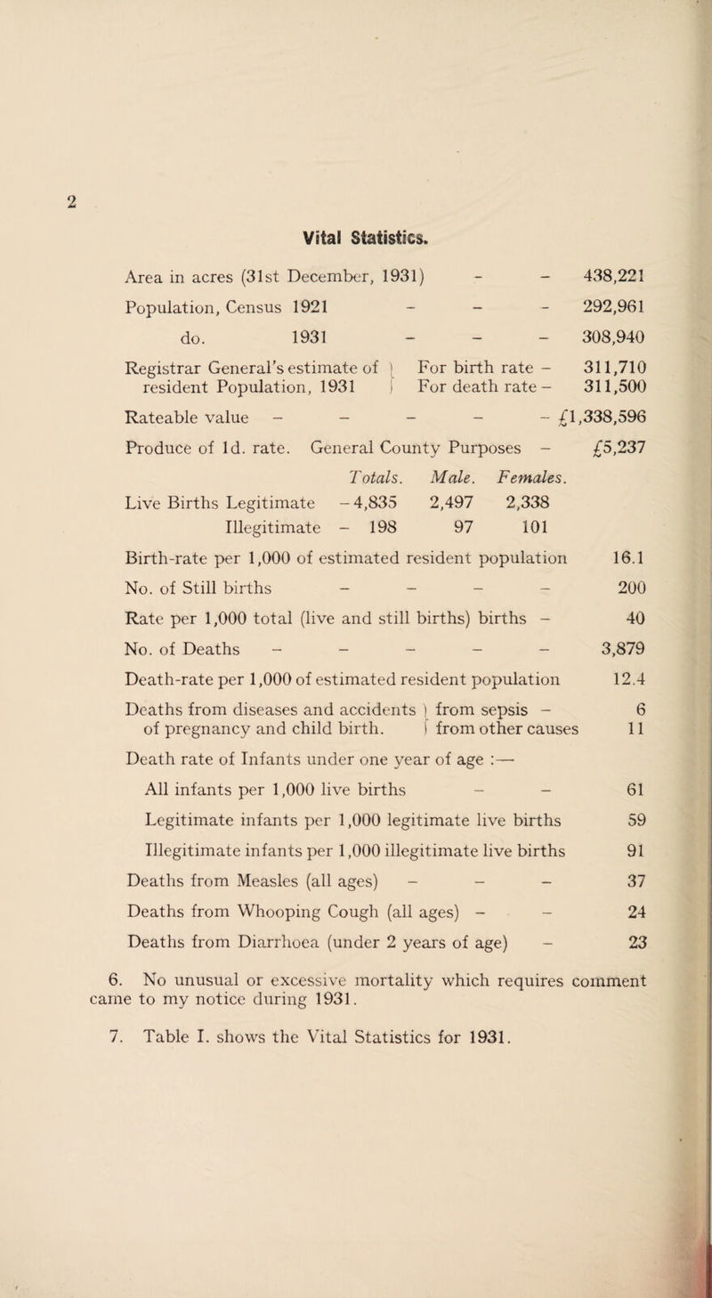 Vital Statistics. Area in acres (31st December, 1931) - - 438,221 Population, Census 1921 - - - 292,961 do. 1931 - - - 308,940 Registrar General’s estimate of ) For birth rate - 311,710 resident Population, 1931 For death rate - 311,500 Rateable value ----- £1,338,596 Produce of Id. rate. General County Purposes - £5,237 Totals. Male. Females. Live Births Legitimate -4,835 2,497 2,338 Illegitimate - 198 97 101 Birth-rate per 1,000 of estimated resident population 16.1 No. of Still births _ _ _ _ 200 Rate per 1,000 total (live and still births) births - 40 No. of Deaths - - - - - 3,879 Death-rate per 1,000 of estimated resident population 12.4 Deaths from diseases and accidents \ from sepsis - 6 of pregnancy and child birth. i from other causes 11 Death rate of Infants under one year of age :— All infants per 1,000 live births - - 61 Legitimate infants per 1,000 legitimate live births 59 Illegitimate infants per 1,000 illegitimate live births 91 Deaths from Measles (all ages) - - - 37 Deaths from Whooping Cough (all ages) - - 24 Deaths from Diarrhoea (under 2 years of age) - 23 6. No unusual or excessive mortality which requires comment came to my notice during 1931.