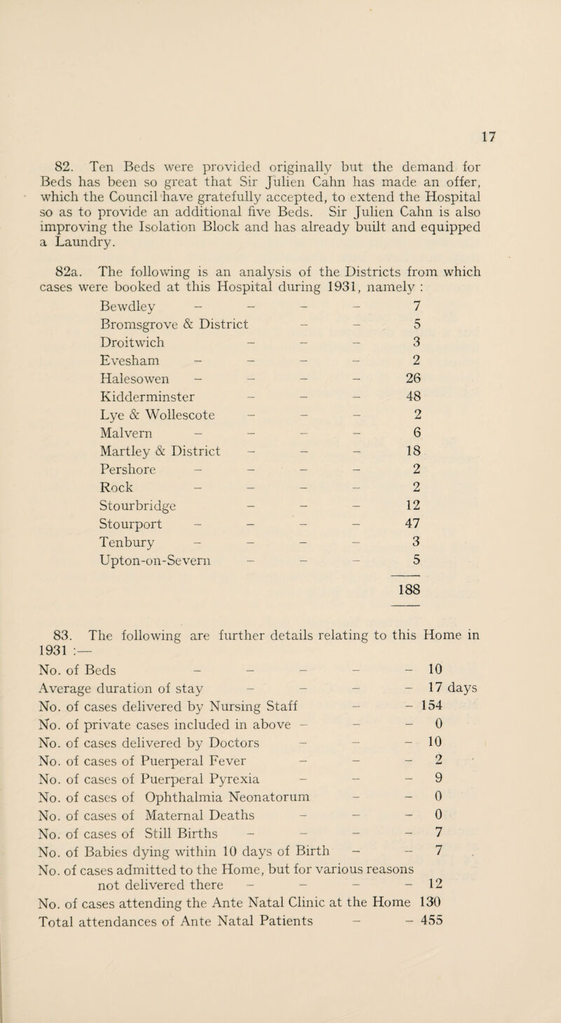 82. Ten Beds were provided originally but the demand for Beds has been so great that Sir Julien Cahn has made an offer, which the Council have gratefully accepted, to extend the Hospital so as to provide an additional five Beds. Sir Julien Cahn is also improving the Isolation Block and has already built and equipped a Laundry. 82a. The following is an analysis of the Districts from which cases were booked at this Hospital during 1931, namely : Bewdley - - - - 7 Bromsgrove & District - - 5 Droitwich - - - 3 Evesham - - - 2 Halesowen - - - - 26 Kidderminster - - - 48 Lye & Wollescote - - - 2 Malvern - - - - 6 Martley & District - - - 18 Pershore - - - - 2 Rock - 2 Stourbridge - - - 12 Stourport - - - - 47 Tenbury - - - - 3 Upton-on-Severn - - - 5 188 83. The following are further details relating to this Home in 1931 :— No. of Beds - - - - - 10 Average duration of stay - - - - 17 days No. of cases delivered by Nursing Staff - - 154 No. of private cases included in above - - - 0 No. of cases delivered by Doctors - - - 10 No. of cases of Puerperal Fever - - - 2 No. of cases of Puerperal Pyrexia - - - 9 No. of cases of Ophthalmia Neonatorum - - 0 No. of cases of Maternal Deaths - - - 0 No. of cases of Still Births - - - - 7 No. of Babies dying within 10 days of Birth - - 7 . No. of cases admitted to the Home, but for various reasons not delivered there - - - - 12 No. of cases attending the Ante Natal Clinic at the Home 130 Total attendances of Ante Natal Patients - - 455