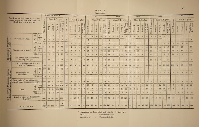 74 TABLE IX. Pulmonary. i ji P revious to 1926. 1926; 1927. 1928. 1929 1930. 1931 • v-uuainon ar me time ol the last record made during the year to cr. P ca CL J iss T.B. p lus CO P CL iss T B. plus CO P Class T .B. plus m P Class T.B. plus | CO 1 3 Class T.B. plus CO P Cl ass T.B. plus CO p Clc iss T .B. p] iUS wnicn tne return relates. a CQ • H CO CO C(J r-H O Group 1. Group 2. Group 3. j Total (Class T.B. plus) • rM a PQ H CO co cj G r-H P P O O Group 2. j i Group 3. Total (Class ! T.B. plus) | Class T.B. mir i—4 P 3 O u o Group 2. j Group 3. ! 1 Total (Class j T.B. plus) Class T.B. min Group 1. Group 2. Group 3. Total (Class T.B. plus) i G f 'H B ! ri j H co i u l a j C Group 1. Group 2. Group 3. Total (Class T.B. plus) Class T B. mir Group 1. Group 2. CO p p o u o Total (Class T.B. plus) • M a H-H r CO u Group 1. p p o f ^ Group 3. Total (Class T.B. plus) Disease arrested. co 4-> i—i P_ M. 4 — 2 — 2 i — — — — 5 — — — 2 1 — — i ■ 1 — — — — — — — — - | — — b u i » S W < F. 6 1 — — 1 6 — — — — 7 — - — j ! 1 — — — — — — — — — — — — ~ — — — <D g pi © cn cj s & g +■> O to i-H P I p .g o 03 E £ 0? CO Ch tuo © Children 3 — — — — 2 — — — 3 — 3 — _ i — — — — — — — — — — — CO 1-1 13 M. 31 6 32 7 45 2 4 8 — 12 12 4 10 2 16 j 11 7 11 l 1 19 35 5 19 2 26 37 6 38 3 47 46 6 44 1 51 Disease not arrested. 1 < F. 33 7 17 — 24 3 2 5 2 9 21 3 5 2 10 j 21 2 61 2 i 10 39 3 19 5 27 39 “ i « 38 6 44 51 j 9 j 5 55 Children 22 5 2 6 13 6 — 1 — 1 8 — — — — 18 — 1 i -1 1 21 2 1 — 3 12 i 1 1 1 3 11 j p J — — Condition not ascertained during the year. 37 11 14 1 26 — 12 4 . 4 — 8 14 2 - — 2 17 3 j ~ ! 3 18 1 11 — 12 18 . .. 2 9 i - j 11 — — Total on Dispensary at 31st Decemb Register er. 136 30 67 14 Ill 32 10 18 2 30 70 9 15 4 28 73 | 12 I i 18 3 ' 33 114 11 50 7 68 106 9 86 10! 105 108 ! 15 85 6 - - ■■■ 4 106 © • CO -4-> M. 209 19 4 — 23 2 — — — - — — i j -1 - - — — — — _ i _ — - — — — L| — to S 'So S « s . © ix p Z- a ? g.1 Discharged as Recovered Tj i < F. 177 2 4 1 7 7 j i ] 1 Children 110 — — — — 7 — — — — I — — — — — — j — — - — — — - — — — — _ — Lost sight of, or othe moved from Dispensar rwise re- y Register i 209 35 81 16 132 33 9 15 5 29 42 5 13 1 19 35 5 11 4 20 20 2 5 1 8 18 ! 4 6 2 12 9 — 4 4 .2 £ Q S - — in 4-> M.l 83 13 167 274 454 20 1 21 49 71 20 3 16 35 54 16 . 4 34 29 67 12 1 19 24 44 16 1 j 24 19 44 m i — 10 13 23 rH V* g o > C/3 1 § o g S5 xi ^ P *0 Ct Dead P 3 F. 93 5 84 253 342 10 1 11 38 50 30 2 * 17 38 57 17 3 12 21 36 1 18 2 25 14 41 12 — 14 12 26 8 — 5 _ 6 11 1 Children 19 1 3 23 27 — — 1 2 3 7 — 3 2 5 4 — ! 3 4 1 — — 2 2 1 — — 1 1 3 — i - Total written off Dispensary Register. 900 75 343 567 985 79 11 48 94 153 99 10 49 76 135 72 12 57 57 127 r 51 5 49 41 95 47 5 44 34 83 27 19 19 ; 38 Grand Totals — — * 1036 105 410 581 | * 1096 111 21 66 96 183 169 19 64 80 i 163 145 24 75 60 160 165 16 99 48 163 153 14 130 44 188 135 15 104 25 144 * In addition to these totals and prior to 1921 there are Dead - - Unclassified 1159. Lost sight of - Unclassified 496.