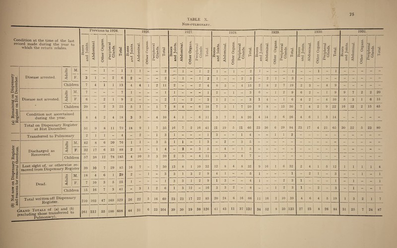 (b) Not now on Dispensary Register (a) Remaining on Dispensary and reasons for removal therefrom. Register on 31st December. TABLE X. Condition at the time of the last record made during the year to which the return relates. Disease arrested. Disease not arrested. CD < M. F. Children cn 4-> P po C F. Children Condition not ascertained during the year. Total on Dispensary Register at 31st December. Transferred to Pulmonary Discharged as Recovered. CO < M. F. Children Lost sight of, or otherwise re- Dead. CO TP < M. F. Children Total written off Dispensary Register. Grand Totals of (a) and (b) (excluding those transferred to Pulmonary). Previ ous to 192' 6. Bones and joints. Abdominal Other Organs. Peripheral Glands. Total 1 — — 1 — 1 3 1 — 2 6 7 4 1 1 13 rr / — — — 7 6 — 2 1 9 20 — 2 3 25 8 4 9 Li 4 18 51 9 8 11 79 2 1 1 — 4 42 8 6 20 76 32 17 6 33 88 57 38 12 78 185 39 10 7 29 85 18 4 6 1 29 7 10 3 5 25 15 16 7 3 41 210 103 47 169 529 261 112 55 180 608 CO CO <V £ f~4 • r-H o o « ^ TJ C a 18 16 2 1 1926. 26 44 rt G • r-i E c T3 9 9, 1 1 10 22 31 Other Organs. — — 1 — — ] ■— — 3 ' 1 1 1 — 1 5 6 Non-pulmonary 1927. Peripheral Glands. Total Bones and Joints. Abdominal. | Other Organs, j Peripheral | Glands. Total. — 2 — 1 — 1 2 — 2 — 1 — 1 2 2 11 2 — — 2 4 — 1 1 — — — 1 — 2 1 — 2 — 3 1 7 8 4 — 6 18 4 10 4 1 — 6 11 7 35 16 7 2 16 41 1 3 1 — — 1 3 5 1 1 — 1 3 i 4 — 2 — 3 5 3 20 2 5 — 4 11 7 30 13 8 1 10 32 — 3 3 1 3 2' 9 — 1 3 3 1 2 9 2 6 1 3 12 — 16 16 69 23 23 17 22 85 23 104 39 30 19 38 126 75 1928. 1929 Bones and joints. Abdominal. Other Organs. Peripheral Glands. 4-> O H Bones and Joints. Abdominal. —— -—__ Other Organs. 1 — 1 — 2 1 — — | 1 — — 2 3 — 2 1 6 5 — 4 15 2 8 2 2 — 1 — 3 6 — 1 i 1 2 — ~ 3 ! 1 4 7 5 1 7 20 ! 9 8 — 3 7 2 8 20 4 14 .. ' 2 21 19 r~ O 21 66 23 *: ! 6 3 — — 1 4 — 1 — 2 — 3 5 — — — 4 — 1 5 — 3 — 4 7 1 12 8 4 8 32 9 16 1 4 1 — _ 5 1 — — 1 3 _ — 4 1 — — 3 3 2 — 8 — — 1 20 24 6 16 66 11 16 2 1 41 43 11 37 132 34 52 l 8 1930. 2 • a, 5 L, ■ CD O 0. CO . ■-J | G T3 g | & 2 co j I CO O I tuo 1 (Jj| rrH <—• | g£J | o •§.§ % H |a -oj •$? 1 § |_go| h G 1931. 2 1 13 19 9 6 6 30 7 6 26 29 2 94 23 17 10 22 14 21 65 6 32 2 3 1 3 1 2 1 10 1 39 4 6 4 12 3 Bones and Joints. Abdominal. Other Organs. Peripheral Glands. Total. — — I — 9 7 2 9 mi 20 5 ! 3 | 1 6 15 16 12 2 151 45 — — — — 30 99 mm 4h» 5 23 80 — — — — — 19 133 I 27 23 8 26 84 31 25 7 24 1 87