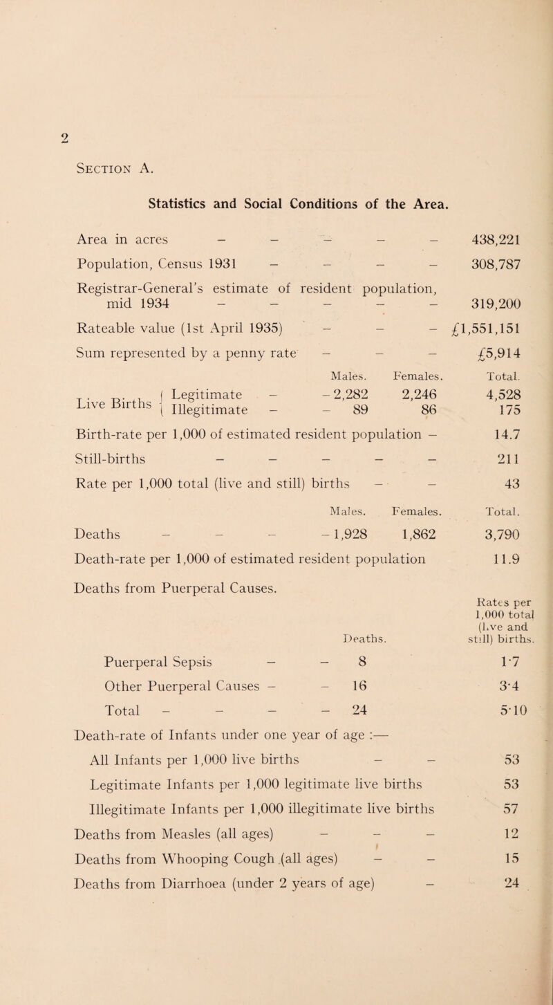 Section A. Statistics and Social Conditions of the Area. Area in acres - — — 438,221 Population, Census 1931 - — — — 308,787 Registrar-General’s estimate of resident population, mid 1934 — — — 319,200 Rateable value (1st April 1935) — — — £1,551,151 Sum represented by a penny rate — — — £5,914 Males. Females. Total. T . . ( Legitimate - Live Bntiis ( Illegitimate - - 2,282 89 2,246 86 4,528 175 Birth-rate per 1,000 of estimated resident population — 14.7 Still-births - - — — — 211 Rate per 1,000 total (live and still) births — 43 Males. Females. Total. Deaths — - — - 1,928 1,862 3,790 Death-rate per 1,000 of estimated resident population 11.9 Deaths from Puerperal Causes. Deaths Puerperal Sepsis - 8 Other Puerperal Causes - - 16 Total 24 Death-rate of Infants under one year of age :— All Infants per 1,000 live births - - Legitimate Infants per 1,000 legitimate live births Illegitimate Infants per 1,000 illegitimate live births Deaths from Measles (all ages) - - — Deaths from Whooping Cough (all ages) - Deaths from Diarrhoea (under 2 years of age) - Rates per 1,000 total (Lve and still) births. 1-7 3-4 510 53 53 57 12 15 24