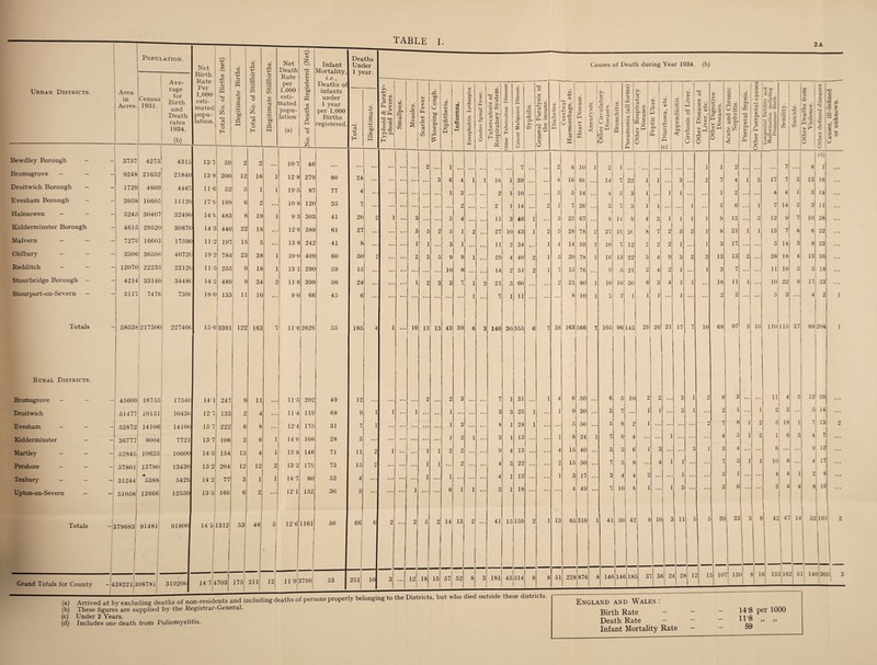 table I. 2A Urban Districts. Area in Acres. Population. Net Birth Rate Per 1,000 esti¬ mated popu¬ lation. Total No. of Births (net) Illegitimate Births. Total No. of Stillbirths. Illegitimate Stillbirths. -—-—- Net Death Rate per 1,000 esti¬ mated popu¬ lation (a) No. of Deaths Registered (Net). Infant Mortality, i.e., Deaths of infants under 1 year per 1,000 Births registered. Deaths Under 1 year. Causes of Death during Year 1934. (b) Ave¬ rage for ; Birth and Death rates 1934. (b) Census 11931. O H Illegitimate. Typhoid & Paraty¬ phoid Fevers. Smallpox. Measles. Scarlet Fever. Whooping Cough. Diphtheria. Influenza. Encephalitis Lethargies Cerebro Spinal Fever. Tuberculosis of Respiratory System. )ther Tuberculous Diseases' Cancer Malignant Disease. Syphilis. General Paralysis of the insane. Diabetes. -----1 Cerebral Haemorrhage, etc. Heart Disease. Aneurysm. Other Circulatory Diseases. Bronchitis. Pneumonia (all forms) Utner Kespiratory Diseases. Peptic Ulcer. 2, Diarrhoea, etc. Appendicitis. Cirrhosis of Liver. Other Diseases of Liver, etc. Other Digestive Diseases. Acute and Chronic Nephritis. Puerperal Sepsis. Dther Puerperal causes Congenital Debility and Malformation including Premature Birth. Senility. Suicide. Other Deaths from Violence. Other defined diseases Causes, ill-defined or unknown. (d) Bewdley Borough - - 3757 4275 4313 13 7 59 2 2 107 46 • • • ... ... •• ... 2 ... 1 • • • • • . ... ... ... 7 • • . ... 2 4 10 1 9 1 • . . *... ... • • . ... • . . 1 i 2 • . . • . . ... 7 ... 4 1 • •• Bromsgrove — — — 9248 21652 i 21840 138 300 12 16 1 128 279 80 24 • • . . , ... 3 6 4 1 1 16 1 39 4 16 68 14 7 22 i i 3 2 7 4 1 3 17 7 2 13 16 Droitwich Borough - - 1729 4809 4467 116 52 5 1 1 195 87 77 4 1 9 o I i n 5 5 1 A A F 9 i 1 1 ] 9 4 4 ] 5 14 Evesham Borough - - 3958 10605 11120 179 199 C 2 108 120 35 7 2 9 1 1 A 2 i 26 o 9 j l ] 5 6 1 7 14 2 3 11 Halesowen - - - 5245 30407 32490 140 483 8 IS 1 93 303 41 20 2 1 3 5 4 li 3 46 1 3 25 67 8 14 9 4 3 1 1 1 1 9 12 5 12 9 7 10 28 Kidderminster Borough 4615 29520 30870 14'3 440 22 18 12-6 388 61 27 • . • . 3 5 2 5 1 2 27 10 43 1 2 5 28 78 9 27 19 2t 8 7 2 5 2 1 8 21 1 1 13 7 4 6 22 Malvern _ — 727S 16601 17590 11-2 197 15 £ .. 138 242 41 8 .. 1 1 • . . 3 1 • • • ... 11 2 34 ... 1 4 14 59 l 10 7 12 9 2 2 1 • . . 1 3 17 ... ... 5 14 3 8 23 ... Oldbury - - i 3306 | 36586 40720 19 2 784 23 38 1 io-o 409 60 50 2 .. 2 3 5 9 9 1 ... 29 4 40 2 1 5 20 78 l 16 13 22 3 4 9 3 2 3 13 13 2 ... 26 18 4 13 36 Redditch - — 1207C > 22235 22120 116 255 £ 18 1 131 290 59 15 10 8 14 9 51 9 1 15 76 9 5 21 2 4 2 1 1 3 7 11 10 5 5 18 Stourbridge Borough — 4214 33140 34486 142 489 c 34 2 11-6 399 50 24 • . • , . 1 2 3 3 7 1 2 21 5 60 2 21 80 l 10 16 30 6 3 4 1 1 16 11 1 . . . 10 22 y 17 33 • •• Stourport-on-Severn — 3117 7476) 7396 18-0 133 11 1C ... 90 66 45 6 1 7 1 11 8 10 1 c, 9 ] 1 1 1 2 2 5 3 4 2 1 Totals 58538 >217300 227400 150 3391 122 163 7 11-6 2629 55 185 4 1 ... 10 13 13 43 39 6 3 140 30 355 6 7 38 163 566 7 105 96 143 29 26 21 17 7 10 68 97 5 10 no 115 37 88 204 1 Rural Districts. Bromsgrove - - — 45609 16753 17540 14 1 247 9 11 • • • 11-5 202 49 12 ... ... ... ... 2 • . • 2 3 ... 7 1 31 ... 1 4 6 50 ... 6 5 10 2 2 ... 3 1 2 8 3 ... ... 11 4 5 13 20 ... Droitwich 51477 10151 10430 12 7 133 2 4 . . . 11-4 119 68 9 1 1 ... 1 ... ... 1 ... ... 3 3 25 1 .V. 1 9 30 ... 3 7 ... 1 1 ... 3 1 ... 2 1 ... 1 2 3 ... 5 14 ... Evesham - 52872 14106 14100 157 222 6 8 . . • 12 4 175 31 7 1 ... ... ... V ... 1 3 ... 8 1 24 1 ... ... 5 50 ... 5 8 2 1 ... ... ... ... 2 7 8 1 2 5 18 1 7 13 2 Kidderminster - — 36777 8004 7721 13 7 106 2 6 1 140 108 28 3 ... ... ... ... ... ... 1 2 1 3 1 13 ... ... 1 8 24 1 7 8 4 ... ... 1 ... ... ... 4 5 1 2 i 6 3 4 V ... Martley - - - 52845 10633 10600 14 5 154 13 4 1 138 146 71 11 2 1 ... ... 1 1 2 2 ... 9 4 13 ... ... 4 15 40 ... 3 3 6 1 3 ... ... 3 1 3 4 ... ... 6 1 — ... 9 12 Pershore - - - 57801 13780 13430 152 204 12 12 2 133 179 73 15 2 ... ... ... 1 1 ... 2 ... 4 3 22 ... ... 2 15 50 ... 7 5 8 4 1 1 ... ... 7 5 1 1 10 8 ... 4 17 ... Tenbury - - - 31244 *5388 5429 142 77 3 1 1 14-7 80 52 4 ... ... ... ... 1 ... 1 ... ... 4 1 13 ... ... 1 3 17 ... 3 4 4 2 ... 1 ... ... 5 1 ... ... 4 4 1 2 8 ... Upton-on-Severn - - 51058 12666 12550 135 169 6 2 ... 12T 152 30 5 ... ... ... 1 ... ... 6 1 1 3 1 18 ... ... ... 4 49 ... 7 10 8 1 ... 1 3 3 6 3 4 4 8 10 Totals - 1796831 91481 91800 I 143 1312 53 48 5 126 1161 50 66 6 2 ... 2 5 2 14 13 2 ... 41 15 159 2 1 13 65 310 1 41 50 42 8 10 a 11 5 5 39 33 3 r 42 47 14 52 101 2 Grand Totals for County — 4 382213 O 00 < <1 00 h—i 319200 147 4 703 175 211 12 11-9 3 1790 53 251 10 3 ... 12 18 15 57 52 8 3 181 45 514 8 8 51 228 874 8 144 14( 18. 3 3 1 31 _ 3 2‘ 1 21 3 B 1 5 10 7 13< 3 3 1 3 15 2 16: 2 51 14 0 30 6 3 (a) Arrived at by excluding deaths of non-residents and including deaths of persons properly belonging to the Districts, but who died outside these districts. (b) These figures are supplied by the Registrar-General. (c) Under 2 Years. (d) Includes one death from Poliomyelitis. England and Wales : Birth Rate - - Death Rate - - Infant Mortality Rate 14 8 per 1000 118 „ „ 59