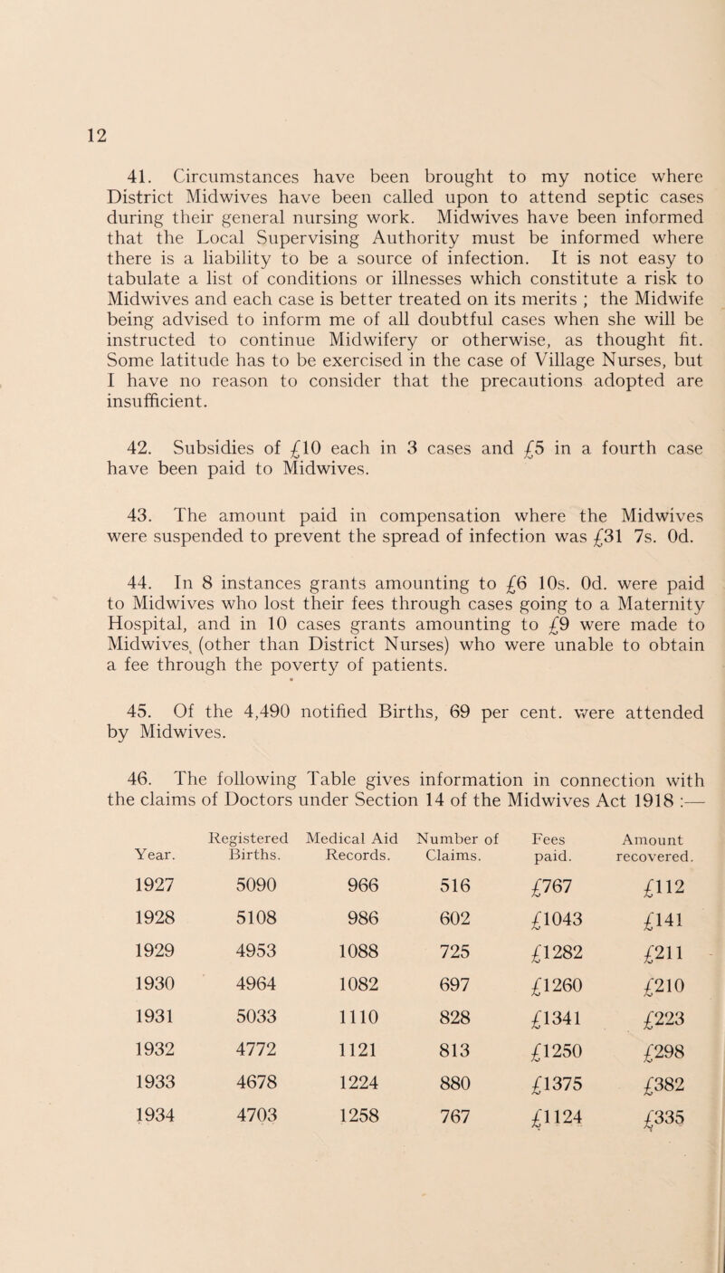 41. Circumstances have been brought to my notice where District Midwives have been called upon to attend septic cases during their general nursing work. Midwives have been informed that the Local Supervising Authority must be informed where there is a liability to be a source of infection. It is not easy to tabulate a list of conditions or illnesses which constitute a risk to Midwives and each case is better treated on its merits ; the Midwife being advised to inform me of all doubtful cases when she will be instructed to continue Midwifery or otherwise, as thought ht. Some latitude has to be exercised in the case of Village Nurses, but I have no reason to consider that the precautions adopted are insufficient. 42. Subsidies of £10 each in 3 cases and £5 in a fourth case have been paid to Midwives. 43. The amount paid in compensation where the Midwives were suspended to prevent the spread of infection was £31 7s. Od. 44. In 8 instances grants amounting to £6 10s. Od. were paid to Midwives who lost their fees through cases going to a Maternity Hospital, and in 10 cases grants amounting to £9 were made to Midwives^ (other than District Nurses) who were unable to obtain a fee through the poverty of patients. « 45. Of the 4,490 notified Births, 69 per cent, were attended by Midwives. 46. The following Table gives information in connection with the claims of Doctors under Section 14 of the Midwives Act 1918 :— Registered Medical Aid Year. Births. Records. 1927 5090 966 1928 5108 986 1929 4953 1088 1930 4964 1082 1931 5033 1110 1932 4772 1121 1933 4678 1224 1934 4703 1258 Number of Claims. Fees paid. Amount recovered 516 £767 £112 602 £1043 £141 725 £1282 £211 697 £1260 £210 828 £1341 £223 813 £1250 £298 880 £1375 £382 767 £1124 £335