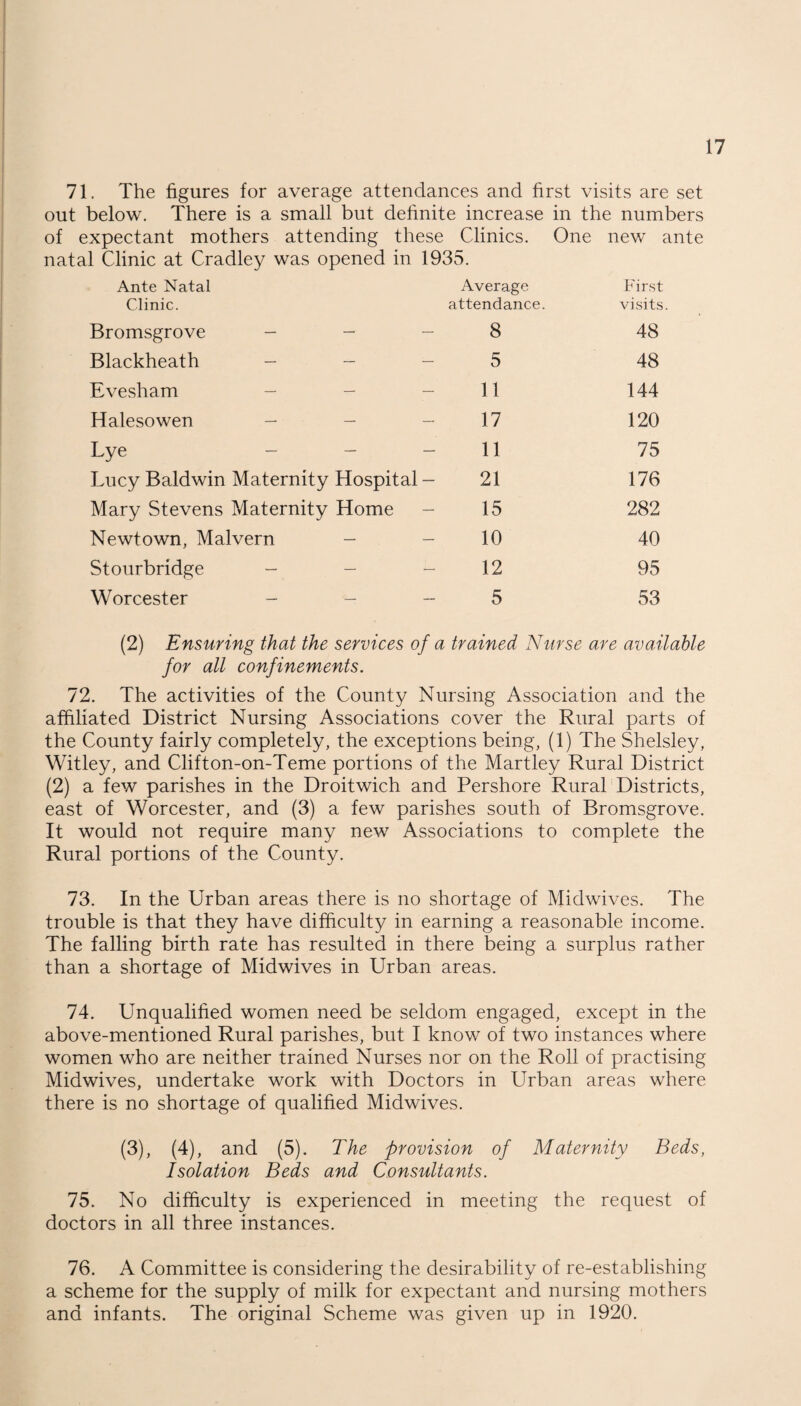 71. The figures for average attendances and first visits are set out below. There is a small but definite increase in the numbers of expectant mothers attending these Clinics. One new ante natal Clinic at Cradley was opened in 1935. Ante Natal Average First Clinic. attendance. visits Bromsgrove - - 8 48 Blackheath - - 5 48 Evesham - - 11 144 Halesowen 17 120 Lye - 11 75 Lucy Baldwin Maternity Hospital - 21 176 Mary Stevens Maternity Home 15 282 Newtown, Malvern - 10 40 Stourbridge - 12 95 Worcester - - - 5 53 (2) Ensuring that the services of a trained Nurse ane available for all confinements. 72. The activities of the County Nursing Association and the affiliated District Nursing Associations cover the Rural parts of the County fairly completely, the exceptions being, (1) The Shelsley, Witley, and Clifton-on-Teme portions of the Martley Rural District (2) a few parishes in the Droitwich and Pershore Rural Districts, east of Worcester, and (3) a few parishes south of Bromsgrove. It would not require many new Associations to complete the Rural portions of the County. 73. In the Urban areas there is no shortage of Midwives. The trouble is that they have difficulty in earning a reasonable income. The falling birth rate has resulted in there being a surplus rather than a shortage of Midwives in Urban areas. 74. Unqualified women need be seldom engaged, except in the above-mentioned Rural parishes, but I know of two instances where women who are neither trained Nurses nor on the Roll of practising Midwives, undertake work with Doctors in Urban areas where there is no shortage of qualified Midwives. (3) , (4), and (5). The provision of Maternity Beds, Isolation Beds and Consultants. 75. No difficulty is experienced in meeting the request of doctors in all three instances. 76. A Committee is considering the desirability of re-establishing a scheme for the supply of milk for expectant and nursing mothers and infants. The original Scheme was given up in 1920.