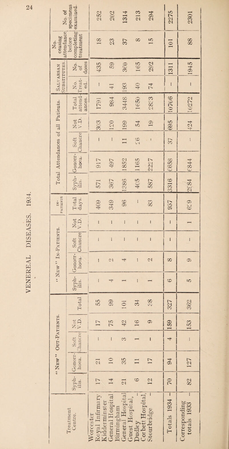 VENEREAL DISEASES. 1934. 4 o £ in • g'S g.a •3 a 45 d Oh X in <u O £ 0) a ^ 3 d »-d « S n tin! Of*’u g (D -o O 4-i d o •+-> d -g s# s a 0) Qh-H < in Pi <! d cn C/5 w H G H i—i H </) O P cn U5 -M d '-M d a. d OT <15 o X> a <15 d •+■* O H 05 H 55 W P < o< U) H £ W ►H H <1 CG i £ £ . C/5 O 45 <h o o X) O d rr-j £ H ■sl | h* s ■go £ K o in 45 lH o d a si O i u ■ u d §8 O rd o ofl 45 M 4-> ^ mh rj ,9 d CO xi CJ I (H 1-1 o d d 45 O og O pL.S ^.rd CO d -p O H h d g 45 g rd • fG.iS >->rd CO d n ,° d H x U3 H S5 W PH H <1 45 PH 4-> O H o g P CO 55 o o «* *» i U £ w o rt H O 5 o & «• o _d O ~ 1 rP * Ph.53 ^‘•’Th CO 5p CU -+-> in 05 05 l-i o pp u 03 s Pi CG . id cd aj cd —< o P ij •tS -P cd Cl. H +-> gEo'o, Jl Cd Hrl CO SpH O c cd ^ cd p 05 G 05 P-i OQ a; ° ^0 1 j ( w • rH K- -4—1 $H n &h -+-> <D <D CD cn ’—. tn cy Xj £PdO tfSoMOCPOcE p G p; p p 05 G G O p G O H CP 05 c/5 cd -p O H PI PI Gh CP H LO rH 1/5 O r-H r—M 05 i> O P( P4 CP PI CM pi CP r-H pi Pi 00 CP i> 00 LO rH CO r-H CM CP r-H o GO r-H LO 05 o LO CM r-H LO CP L/5 CD CD 05 r-H H CP rH CM CP 05 r-H rH ! CP o H 1 1 05 r-H r-H -X 00 O CP CD Pi 05 00 rf IO CO o i> 05 H CD Oj 1 l> Pi r-H CP r-r CM 1 ° o 1 rH CP o 05 H 05 L H o CM 05 LO r-H 1 05 ! PI CP r-H CD H 1 1 r-H CD . i I r-H P4 CP ; !>• pi LO 00 H r-H 05 LO CD CM LO H 05 -X 00 r-H PI CD CO r-H rH Pi CD Cy r**H !> CD LO CD H o CD 00 o GO rH CO LO CP CO H LO CP 03 rH CP CM 05 05 CD 1 CP [> 05 O •dT 05 GO CP <- 4 CP o CD 1 1 I 1 1 1 r-H 1 1 1 1 I 1 1 ! PI 1 CM CO 05 ( r-H 1 rH CD LO lO) 05 —H H 00 l> Pi LO 05 O CP CP CM CD CP CP t> LO CM CD 05 05 cp r-H [> r-H LO LO L—' rH 1 1 CP r-H I H l o LO r-H H i> pi r-H CP r-H rH 05 CM r-H i> r-H CD pi O Pi r~~i r-H CM r-H 00 £fcp .5 co no G o CG C/5 05 p p o u 05 c/5 cd