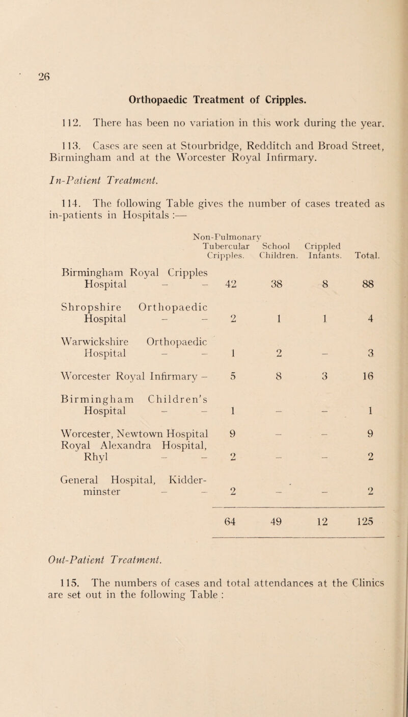 Orthopaedic Treatment of Cripples. 112. There has been no variation in this work during the year. 113. Cases are seen at Stourbridge, Redditch and Broad Street, Birmingham and at the Worcester Royal Infirmary. I n-Patient Treatment. 114. The following Table gives the number of cases treated as in-patients in Hospitals :— Non-Pulmonary Tubercular School Crippled Cripples. Children. Infants. Total. Birmingham Royal Cripples Hospital 42 38 8 88 Shropshire Orthopaedic Hospital 2 1 1 4 Warwickshire Orthopaedic Hospital 1 9 Mu — 3 Worcester Royal Infirmary - 5 8 3 16 Birmingham Children's Hospital 1 — — 1 Worcester, Newtown Hospital 9 — — 9 Royal Alexandra Hospital, Rhyl 2 — — 2 General Hospital, Kidder¬ minster 2 * 9 MU 64 49 12 125 Out-Patient Treatment. 115. The numbers of cases and total attendances at the Clinics are set out in the following Table :