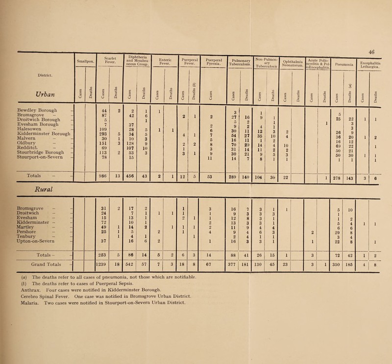 - — - - ---- - | _ 46 District. Urban Smallpox. Scarlet Fever. Diphtheria and Membra¬ neous Croup. Enteric Fever. Puerperal Fever. Puerperal Pyrexia. Pulmonary Tuberculosis, Noil-Pulmon¬ ary Tuberculosis Ophthalmia Neonatorum. Acute Polio¬ myelitis & Pol- Pneumonia Encephalitis Lethargica. SB C/3 cO CJ C/3 Jq <D Q 1/) <D C/3 as CJ C/3 A as <v Q sc c/3 as V C/3 £ cO <D Q SO </3 as CJ e/3 -a ■*-* 03 (D Q ss C/3 03 CJ C/3 XS <D Q C/3 CD C/3 03 <j SB C/3 co CJ C/3 5 03 CD Q SB C/3 03 CJ ' C/3 -Q 1 2 ! Q ! C/3 <D C/3 CO CJ C/3 X3 as D Q 8 C/3 CO CJ C/3 -q -4-» CO «D Q C/3 <D C/3 CO CJ 2 C/3 £ CO D Q C/3 <D C/3 c0 CJ C/3 5 CO 0) Q Bewdley Borough - Bromsgrove — - Droitwich Borough - Evesham Borough — Halesowen - - Kidderminster Borough Malvern — - Oldbury - - Redditch — - Stourbridge Borough - Stourport-on-Severn - 44 87 5 7 109 293 30 151 69 113 78 2 5 1 3 2 2 42 37 28 34 10 128 107 53 15 1 6 1 5 5 3 9 10 3 1 1 1 2 4 2 1 3 1 1 2 1 2 2 6 7 5 8 3 9 11 3 27 5 9 30 54 16 70 31 30 14 16 2 2 11 27 11 29 14 21 7 1 9 4 12 35 1 14 11 9 8 1 1 1 3 10 2 4 2 5 1 2 4 10 2 3 1 1 I 5 25 26 36 16 69 50 50 1 22 3 3 9 20 12 22 21 30 1 1 1 1 1 2 1 1 1 Totals — - 986 13 456 43 2 1 12 5 53 289 140 104 30 22 i 278 143 3 6 Rural Bromsgrove - - 31 2 17 2 1 3 16 7 3 1 1 5 10 Droitwich — — 24 7 i 1 1 1 1 9 3 3 3 1 Evesham - - 15 13 i 2 1 1 12 8 3 1 1 2 Kidderminster - - 72 10 i 2 13 3 3 1 5 4 1 1 Martley - - 49 1 14 2 1 1 1 2 11 9 4 4 6 6 Pershore - - 25 1 5 2 1 4 9 4 6 3 2 29 8 Tenbury - 1 4 1 1 2 4 1 1 3 4 Upton-on-Severn - 37 16 6 2 1 16 3 3 1 1 22 8 1 Totals - - 253 5 86 14 5 2 6 3 14 88 41 26 15 1 3 72 42 1 2 Grand Totals -J 1239 18 542 57 7 3 18 8 67 377 181 130 45 23 3 i 350 185 4 8 (a) The deaths refer to all cases of pneumonia, not those which are notifiable, (fc) The deaths refer to cases of Puerperal Sepsis. Anthrax. Four cases were notified in Kidderminster Borough. Cerebro Spinal Fever. One case was notified in Bromsgrove Urban District. Malaria. Two cases were notified in Stourport-on-Severn Urban District.