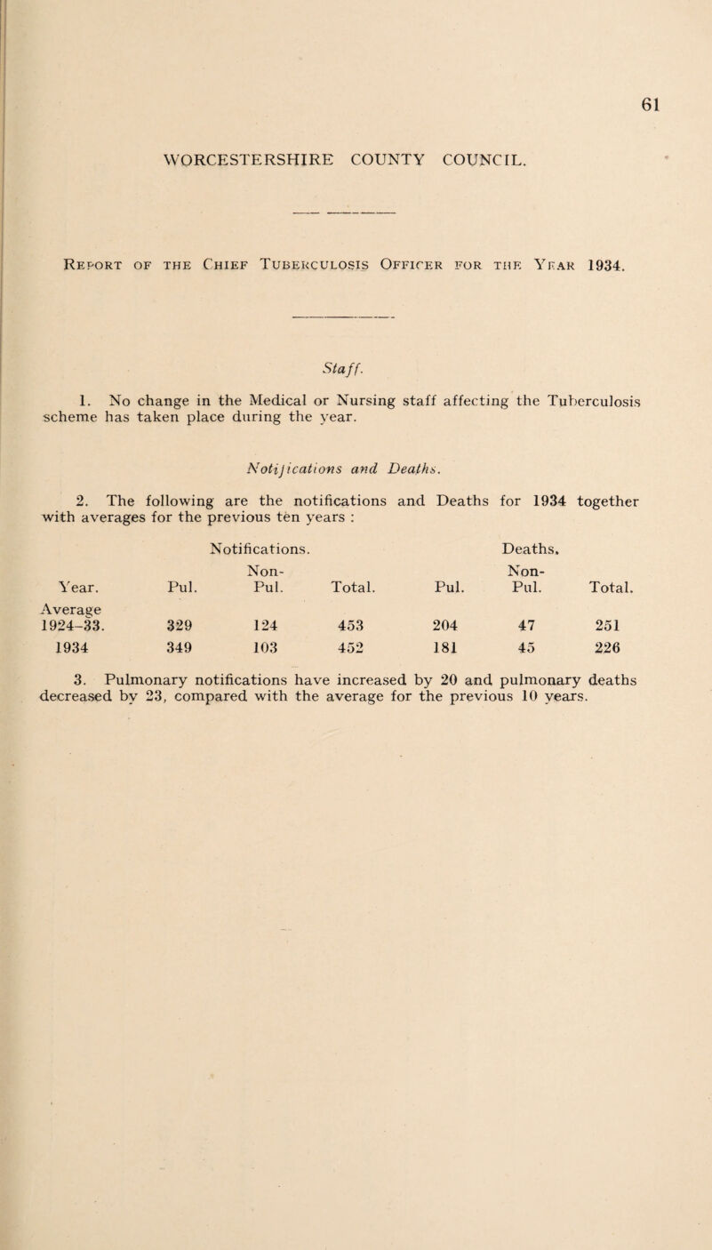 WORCESTERSHIRE COUNTY COUNCIL. Report of the Chief Tuberculosis Officer for the Yfar 1934. Staff. 1. No change in the Medical or Nursing staff affecting the Tuberculosis scheme has taken place during the year. Notijications and Deaths. 2. The following are the notifications and Deaths for 1934 together with averages for the previous ten years : Notifications. Deaths. Non- Non- Year. Pul. Pul. Total. Pul. Pul. Total. Average 1924-33. 329 124 453 204 47 251 1934 349 103 452 181 45 226 3. Pulmonary notifications have increased by 20 and pulmonary deaths decreased by 23, compared with the average for the previous 10 years.