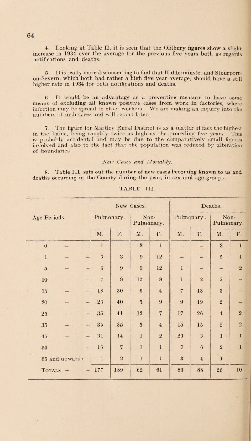 4. Looking at Table II. it is seen that the Oldbury figures show a slight increase in 1934 over the average for the previous five years both as regards notifications and deaths. 5. It is really more disconcerting to find that Kidderminster and Stourport- on-Severn, which both had rather a high five year average, should have a still higher rate in 1934 for both notifications and deaths. 6. It would be an advantage as a preventive measure to have some means of excluding all known positive cases from work in factories, where infection may be spread to other workers. We are making an inquiry into the numbers of such cases and will report later. 7. The figure for Martley Rural District is as a matter of fact the highest in the Table, being roughly twice as high as the preceding five years. This is probably accidental and may be due to the comparatively small figures involved and also to the fact that the population was reduced by alteration of boundaries. New Case± and Mortality. 8. Table III. sets out the number of new cases becoming known to us and deaths occurring in the County during the year, in sex and age groups. TABLE TIL Age Periods. New Cases. Deaths. Pulmc nary. No Pulmo n- nary. Pulmo nary . Non- Pulmonary. M. F. M. F. M. F. M. F. 0 — 1 — 3 1 — — 3 1 1 — 3 3 9 12 — — 5 1 5 - 5 9 9 12 1 — — 2 10 — 7 8 12 8 1 2 2 — 15 — 18 30 6 4 7 13 3 — 20 — 23 40 5 9 9 19 2 — 25 — 35 41 12 7 17 26 4 2 35 — 35 35 3 4 15 15 2 2 45 — 31 14 1 2 23 3 1 1 55 — — 15 7 1 1 7 6 2 1 65 and upwards — 4 2 1 1 3 4 1 — Totals - — 177 189 62 61 83 1 88 25 10