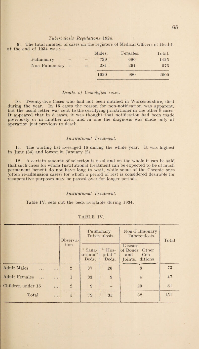 Tuberculosis Regulations 1924. 9. The total number of cases on the registers of Medical Officers of Health at the end of 1934 was :— Males. Females. Total. Pulmonary - 739 686 1425 Non-Pulmonary - 281 294 575 1020 980 2000 Deaths of Unnotified ca±e.>. 10. Twenty-five Cases who had not been notified in Worcestershire, died during the year. In 16 cases the reason for non-notification was apparent, but the usual letter was sent to the certifying practitioner in the other 9 cases. It appeared that in 8 cases, it was thought that notification had been made previously or in another area, and in one the diagnosis was made only at operation just previous to death. Institutional Treatment. 11. The waiting list averaged 16 during the whole year. It was highest in June (34) and lowest in January (2). 12. A certain amount of selection is used and on the whole it can be said that such cases for whom Institutional treatment can be expected to be of much permanent benefit do not have long to wait, while some of the Chronic ones (often re-admission cases) for whom a period of rest is considered desirable for recuperative purposes may be passed over for longer periods. Institutional Treatment. Table IV. sets out the beds available during 1934. TABLE IV. Observa- Pulmonary Tuberculosis. Non-Pulmonary Tuberculosis. Total tion. “ Sana¬ torium” Beds. “ Hos¬ pital ” Beds. Disease of Bones Other and Con- Joints. ditions Adult Males 9 La 37 26 8 73 Adult Females 1 33 9 4 47 Children under 15 2 9 — 20 31 Total 5 79 35 32 151 Total