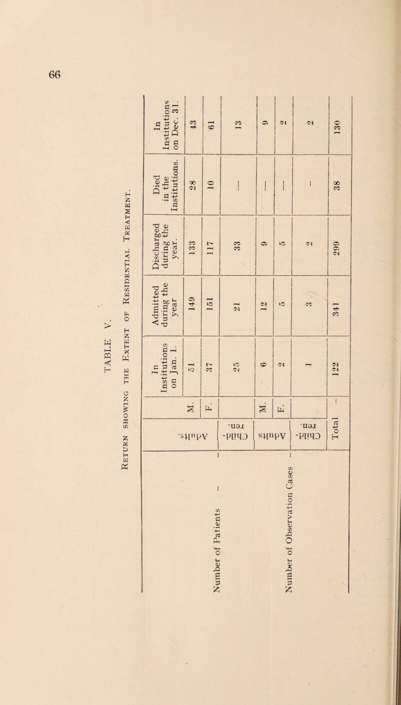 Return showing the Extent of Residential Treatment. Died Institutions. 28 1 ' Discharged during the Admitted year r-H f—I <N» r—H 341 In Institutions on Jan. 1. r—H »o 37 25 CO <N r-H oi 2 F. Total •siI'W 1 ! •uaa | -PIIMJ 1 1 s*[npV | 1 ’U9J -PINO Number of Patients — — Number of Observation Cases -