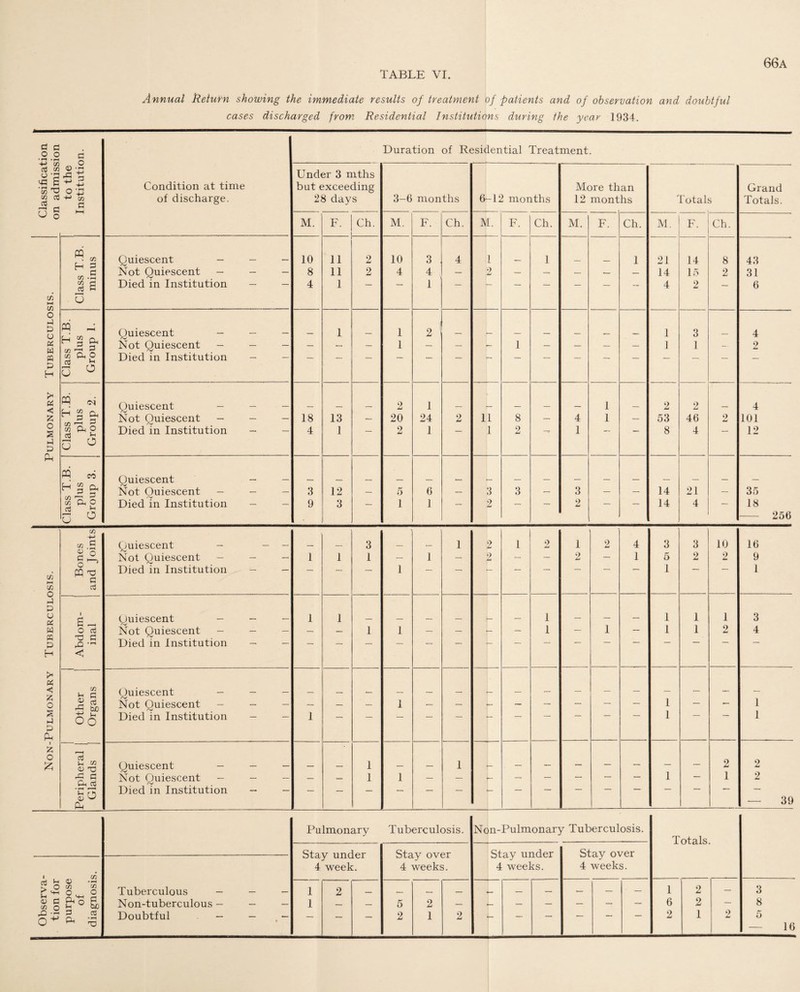 66a Annual Return showing the immediate results of treatment of patients and of observation and doubtful cases discharged from Residential Institutions during the year 1934. d a o o Duration of Residential Treatment. CO cti co o -3 <-d 6 'ro T3 -in Under 3 mths o -n Condition at time but exceeding More than Grand CO 03 +J co of discharge. 28 days 3-6 months 6-12 months 12 months Totals Totals. 7~\ d G o M. F. Ch. M. F. Ch. M. F. Ch. M. F. Ch. M. F. Ch. CQ . C/3 L-1 3 Quiescent - - - 10 11 2 10 3 4 1 1 1 21 14 8 43 Not Quiescent - - - 8 11 2 4 4 — 2 — — — — — 14 15 2 31 CO £ ct d Died in Institution - - 4 1 — — 1 — - — — — — — 4 2 — 6 c/i HH CZ2 o O P P u W G Li W a Quiescent — - - — 1 — 1 2 — — — — — — _ 1 3 _ 4 M co -d d Not Quiescent - - — — — — 1 — — - 1 — — — — 1 1 — 2 « ic PO d »h U ° Died in Institution - p H > d < PQ cm’ h 3 ft C/J id d Quiescent - - - 2 1 - 1 2 2 4 £ Not Quiescent - — - 18 13 — 20 24 2 11 8 — 4 1 — 53 46 2 101 o 2 CO Pn O Died in Institution - - 4 1 — 2 1 — 1 2 ->• 1 — — 8 4 — 12 p p pp d ° PQ eo H| & Quiescent - - Not Ouiescent - - - 3 12 — 5 6 — 3 3 — 3 — — 14 21 — 35 co Ph O d S U ° Died in Institution 9 3 — 1 1 — 2 — — 2 — — 14 4 — 18 256 CA »—i (A o p p u « w PQ P H *< £ o 2 P P PH I £ o tfl -4-> CO ,S g S PQ g c d £ r-H O d 'O C rO < to in c « d rd idO Oo 1-1 CO <U T3 -d d CP cS • rH r—I ^ o pp 1 rrj Jh 4> C/3 • rH k! O co co r hh O . O <D fi n ^ ftp O d c/3 O bo rO d cti pp • rH 'V Quiescent - Not Quiescent Died in Institution Quiescent - Not Quiescent Died in Institution Quiescent - Not Quiescent - Died in Institution Quiescent - Not Quiescent - Died in Institution 3 1 1 1 2 9 1 1 1 2 2 4 1 3 5 1 1 1 3 2 10 2 1 9 2 1 16 9 1 3 4 2 2 39 Tuberculous - Non-tuberculous - Doubtful — Pulmonary Stay under 4 week. Tuberculosis. Non-Pulmonary Tuberculosis. Totals. Stay over 4 weeks. Stay under 4 weeks. Stay over 4 weeks. _ _ _ _ — _ — 1 2 — 3 5 2 _ __ — — — — — 6 2 — 8 2 1 2 _ — — — — 2 1 2 5 16