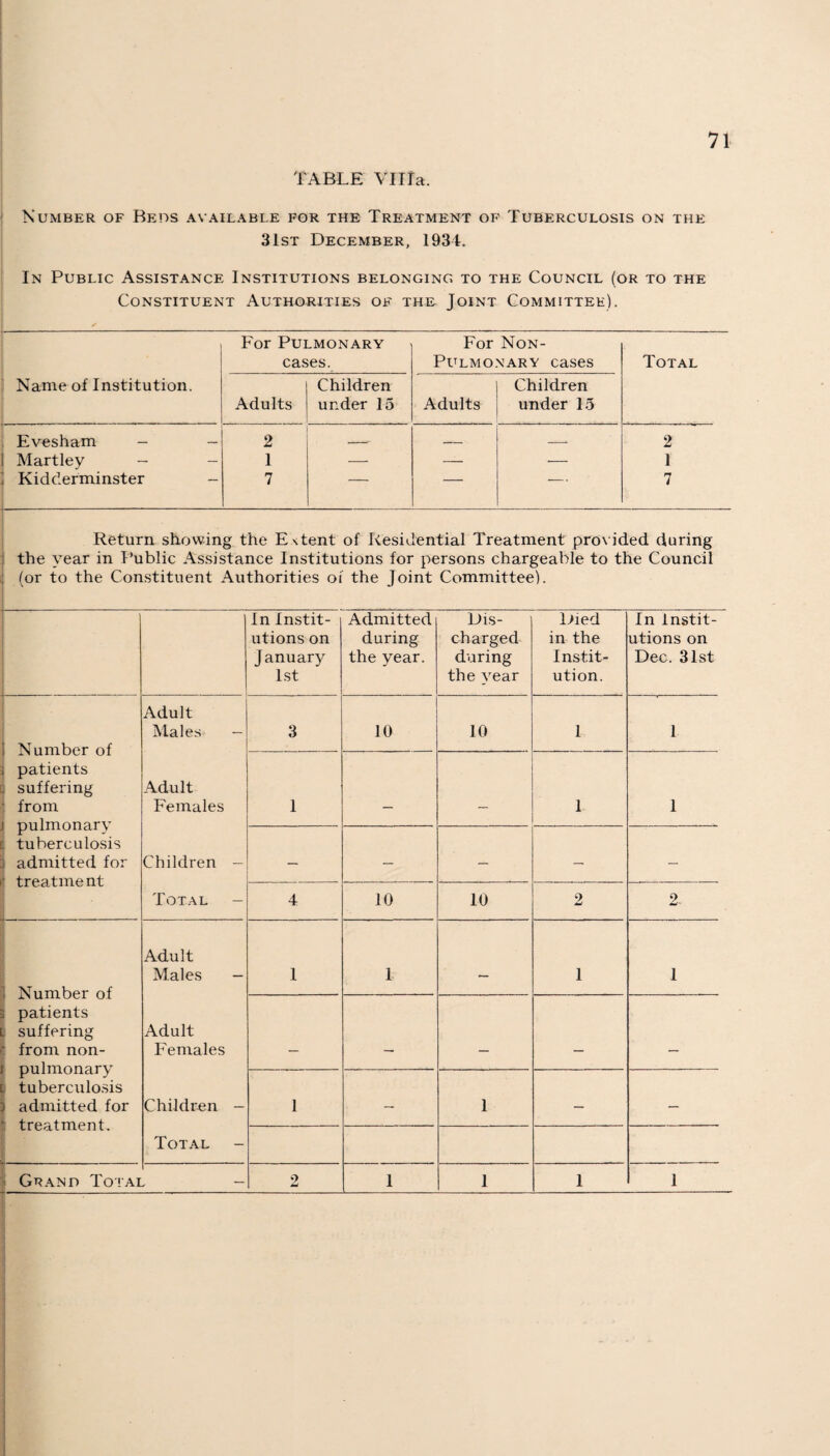 TABLE Villa. Number of Beds available for the Treatment of Tuberculosis on the 31st December, 1934. In Public Assistance Institutions belonging to the Council (or to the Constituent Authorities of the Joint Committee). Name of Institution. For Pulmonary cases. For Non- Pulmonary cases Total Adults Children under 15 Adults Children under 15 Evesham — — 2 __ — -* 2 Hartley - - 1 — — — 1 Kidderminster - 7  “ 7 Return showing the E stent of Residential Treatment provided during the year in Public Assistance Institutions for persons chargeable to the Council : (or to the Constituent Authorities oi’ the Joint Committee). In Instit¬ utions on January 1st Admitted during the year. Dis¬ charged daring the year Died in the Instit¬ ution. In Instit¬ utions on Dec. 31st i Number of ; patients . suffering from i pulmonary tuberculosis . admitted for • treatment Adult Males - 3 10 10 1 1 Adult Females 1 _ _ 1 1 Children - — — — — Total - 4 10 10 2 2 1 Number of } patients l suffering • from non- pulmonary l tuberculosis ~j admitted for ' treatment. I Adult Males - 1 1 1 1 Adult Females __ _m _ Children - 1 — 1 — — Total - Grand Totai 2 1 1 1 1