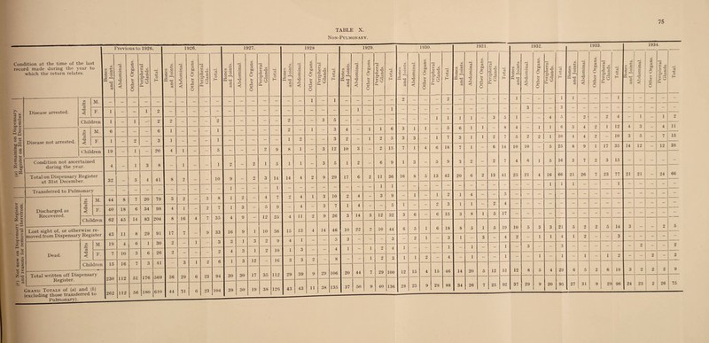 Non-Pulmonary. Condition at the time of the last record made during the year to which the return relates. 3 u 5 <o c — I 6 CL O o c +J o C/2 •§ C .£ ° ct u t- ■£? G ’3d CD -—'(V Disease arrested. Disease not arrested. 9 tJ < M. F. Children TJ < M. F. Children Condition not ascertained during the year. x o P > T £ .g d *h f“H c o J— . X o o C co 0} -+n o Z •d Total on Dispensary Register at 31st December. Transferred to Pulmonary Discharged as Recovered. •d < M. F. Children Lost sight of, or otherwise re moved from Dispensary Register Dead. s -d < M. F. Children Total written off Dispensary- Register. Grand Totals of (a) and (b) (excluding those transferred to Pulmonary). Previous to 1926 1926. 1927. 1928 Bones and Joints. Abdominal. Other Organs. Peripheral Glands. Total. Bones and Joints. i Abdominal. Other Organs. Peripheral Glands. Total. Bones and Joints. Abdominal. Other Organs. Peripheral Glands. Total. Bones and Joints. | Abdominal. Other Organs. Peripheral Glands. | Total. - - - - - - - - - - - - - - - - - 1 - 1 1 - - 1 2 - - - - - - - - - - - - - - - 1 - 1 - 2 O - - - 2 - - - - - 2 - - 3 5 6 - - - 6 1 - - - 1 - - - - - 2 - 1 - 3 1 - 2 - 3 1 - - - 1 - - - - - 1 2 - - 3 19 - 1 - 20 4 1 - -- 5 - - - 2 9 8 i - 3 12 4 1 3 8 — 1 — - i 9 id - 2 1 5 1 i - 3 5 32 5 4 41 8 2 _ — 10 9 - O 3 14 14 4 2 9 29 — — — - - - - - - - 1 - - - 1 - - - - 44 8 7 20 79 3 2 - 3 8 1 2 - 4 7 2 4 i 3 10 40 18 6 34 98 4 1 - 2 7 1 3 - 5 9 - 4 — 3 7 62 45 14 83 204 8 16 4 7 35 4 9 - 12 25 4 11 o id 9 26 43 ii 8 29 91 17 7 — 9 33 16 9 1 10 36 15 13 4 14 46 19 4 6 1 30 2 - 1 - 3 3 1 3 2 9 4 1 — 5 7 10 3 6 26 2 - - - 2 4 3 i 2 10 1 3 — — 4 15 16 7 3 41 - 3 1 2 6 1 3 12 - 16 3 3 2 — 8 230 112 51 176 569 36 29 6 23 94 30 30 17 35 112 29 39 9 29 106 262 112 56 180 610 44 31 6 23 104 39 30 19 38 126 43 43 11 38 135 to G <a .« c £ O l—i CQ G G 10 17 10 20 37 1929. d C i o ■d <5 14 22 44 G d to Ih O (h V A d . Ih c/2 OJ T3 rG G G Jh #■ H 02 O CL 50 11 12 10 29 40 Total. 75 6 5 15 36 32 44 100 1930. 1931. 1932. 1933. 1934. Bones and Joints. Abdominal. Other Organs. Peripheral Glands. Total. Bones and Joints. Abdominal. Other Organs. Peripheral Glands Total. I Bones and Joints Abdominal. Other Organs. Peripheral Glands. Total. Bones and Joints. Abdominal. Other Organs. Peripheral Glands. Total. C/5 / £ 5 3 G -rj C cC G 'p O Other Organs. 73 -S3 'S £ »- GT Total. 2 — - - 2 - - - - - 1 - - - 1 1 - -- - 1 - - - - - - — - - - - - - - - 3 - - 3 - - - - - - - - - - - - 1 1 1 1 - 3 5 1 - - 4 5 - 2 • - 2 4 - 1 - i 2 3 1 1 - 5 6 1 1 - 8 4 - 1 1 6 5 4 2 i 12 4 - 4 n 3 3 - 1 7 3 1 1 2 7 5 2 2 1 10 4 4 2 - 10 3 5 - 7 15 7 1 4 6 18 7 1 - 6 14 10 10 - 5 25 8 9 i 17 35 14 12 - 12 38 1 o O _ 5 9 3 2 — 2 7 4 6 1 5 16 3 7 2 3 15 - - - - 16 8 5 13 42 20 6 2 13 41 25 21 4 16 66 21 26 7 23 77 21 21 - 24 66 - — - - - - - - - - - - - 1 1 1 - - - 1 - - - - - - 1 - 1 2 1 4 - - 5 - - - - - - - - - - - - - - - 1 - - o 3 1 1 - 2 4 - — 3 6 - 6 15 3 8 1 5 17 - 6 5 1 6 18 8 5 1 5 19 10 5 3 3 21 5 2 2 5 14 3 - 2 5 2 1 - 3 1 - 3 - 4 2 - 1 1 4 1 2 - - 3 - _ - — 1 - - - 1 - 1 - - 1 - 3 - - 3 - - - - - - 9 “ - - 2 1 1 2 - 4 - 1 - - 1 - 1 - 1 - i - i 2 - - - 2 12 15 4 15 46 14 20 5 12 51 12 8 5 4 29 6 5 2 6 19 3 9 I 2 1 2 9 28 23 9 28 88 34 26 7 25 92 37 29 9 20 95 27 31 9 29 96 24 1 23 2 26 75 136