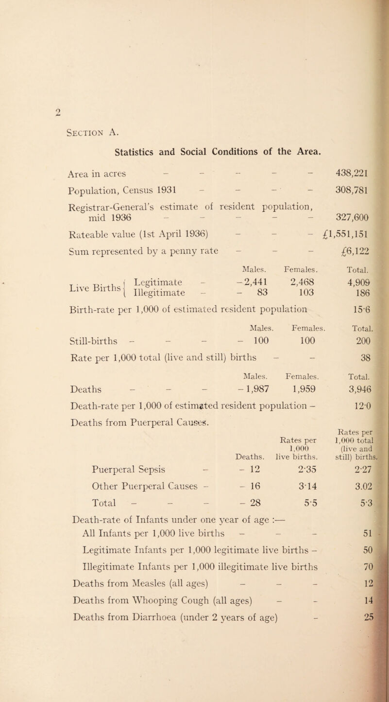Statistics and Social Conditions of the Area. Area in acres — — 438,221 Population, Census 1931 — - • — 308,781 Registrar-General’s estimate of mid 1936 resident population, 327,600 Rateable value (1st April 1936) — — £1,551,151 Sum represented by a penny rate — — £6,122 Males. Females. Total. Live Birth, j ; -2,441 83 2,468 103 4,909 186 Birth-rate per 1,000 of estimated resident population 15-6 Males. Females ;. Total. Still-births - - - - 100 100 200 Rate per 1,000 total (live and still) births — — 38 Males. Females. Total. Deaths - - - - 1,987 1,959 3,946 Death-rate per 1,000 of estimated resident population - 12-0 Deaths from Puerperal Causes. Deaths. Rates per 1,000 live births. Rates per 1,000 total (live and still) births. Puerperal Sepsis - - 12 235 227 Other Puerperal Causes - - 16 314 3.02 Total - - - 28 55 5-3 Death-rate of Infants under one year of age :— All Infants per 1,000 live births - - Legitimate Infants per 1,000 legitimate live births - Illegitimate Infants per 1,000 illegitimate live births Deaths from Measles (all ages) - - Deaths from Whooping Cough (all ages) Deaths from Diarrhoea (under 2 years of age) 51 50 70 12 14 25