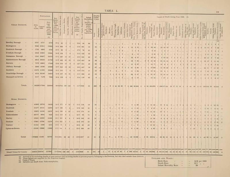 2 A Causes of Death during Year 1936. (bj Urban Districts. Area in Acres. Census 1931. Ave¬ rage lor Birth and Death rates 1936. (b) Rate Per 1,000 esti¬ mated popu¬ lation. Total No. of Birth « <v 6 ’So rU • H CO MH 0 6 £ 13 +-> 0 H X r—i • H 4-> CO <v 4-> aJ 6 4-> ’3d jv hH per 1,000 esti¬ mated popu¬ lation (a) No. of Deaths Registe: Deaths of infants under 1 year per 1,000 Births registered. Total. Illegitimate. Typhoid & Paraty¬ phoid Fevers. Smallpox. ... Measles. Scarlet Fever. Whooping Cough. • Diphtheria. Influenza. Encephalitis Lethargica Cerebro Spinal Fever. Tuberculosis of Respiratory System. 1 )ther Tuberculous Diseases j Cancer Malignant Disease. Syphilis. General Paralysis of the insane. Tabes, &c. j Diabetes. Cerebral Haemorrhage, etc. Heart Disease. Aneurysm. Bewdley Borough - - 3757 4275 4270 194 83 2 1 13 6 58 60 6 ... j I 1 1 0 J ft J | $ ft t Bromsgrove - - - 9248 21652 22830 160 36fc 6 9 11*4 261 1 55 20 1 1 1 i 1 6 .. 1 13 i 3 21 2 5 ' 20 46 1 > ... Droitwich Borough - - 1729 4809 4540 14-5 6t c ... ... 17-2 78 61 4 # , ... 2 1 2 1 1 8 8 19 . Evesham Borough - - 3958 10605 10940 143 156 r 8 112 123 32 5 .. # # .. * 1 1 2 ... 8 15 1 6 30 2 Halesowen Borough - - 5245 30407 34370 171 587 li 27 10-2 350 63 37 I 2 3 4 1 q ft 5 1 29 Q9 Kidderminster Borough - 4615 29520 31760 15-2 48 £ 3S 25 2 12-8 405 58 28 ... 2 1 5 5 2 18 1 7 65 • . I 3 8 34 83 1 Malvern - - - 7279 16601 17540 120 216 IS 9 2 13 7 241 48 10 2 1 ^ 2 27 ] ^ 14 77 Oldbury Borough - - 3306 £6580 42990 19-7 84£ If 36 10-3 442 56 47 1 ••• 2 1 7 2 2 35 3 60 1 1 5 27 109 Redditch — - - j 12070 22235 22330 14 1 31£ 6 2 1 12-3 274 41 13 3 l .. 2 1 1 3 . •. 1 9 2 14 1 34 ... 3 j 16 92 1 Stourbridge Borough - 4214 33140 34650 146 50F 24 25 1 112 t 389 45 23 1 • . ... 1 1 2 5 9 1 ... 29 3 47 1 1 4 .. 97 ... Stourport-on-Severn - - 3117 7476 7680 164 126 4 5 15-4 118 63 8 ... ... ... ... ... 1 1 1 ■ ... ... 8 1 17 •• 1 15 14 1 • • • 1 Totals 58538 217300 233900 160 3744 13C 150 7 117 2739 53 200 ! 9 ... 6 2 10 18 50 7 3 160 30 349 2 8 34 205 670 3 Rural Districts. Bromsgrove - 45609 16753 19020 14-2 271 1 8 1 12 1 11-5 218 59 16 ... ... ... 2 1 5 9 4 29 1 2 15 43 Droitwich 51477 10151 10870 147 160 7 I 4 ... 12-9 140 31 5 ... 1 • . . • . . 3 3 ... . . . 4 1 19 ... . . . 1 8 37 . • . Evesham - - 52872 14106 13970 140 196 9 12 ... 12-5 174 31 6 1 ... 1 ... ... ... 1 ... 8 4 23 ... . . . 6 11 53 . . . Kidderminster - - 36777 8004 7820 144 113 8 5 ... 12-7 99 71 8 ... • • . j . . . 1 1 ... * * * 1 ... 18 ... . . . 1 4 26 • . . Hartley - - - 52845 10633 1C660 151 161 8 4 1 140 149 62 10 ... ... 2! I ... 3 3 ... ... 2 1 28 •.. ... 12 30 ... Pershore - - - 57801 13780 13250 170 225 7 7 ... 12-8 170 22 5 1 1 ... 2' ... ... ... 2 • •• 7 2| 20 ... 1 l1 I 23 41 ... Tenbury — — — 31244 5388 5310 153 81 6 1 “j 16 6 88 49 4 1 ... 1 1| 1 6 ll 12' 22 Upton-on-Severn - 51058 12666 12800 112 144 3 5 ...j 13-2 169 49 7 1 ... ... •• u 1 1 1 ... 8 1 20 ”1 1 4 4 62 ... Totals -1 1 179683 | 91481 93700 14-41351 1 56 50 2 l 12-8112071 1 j 1 45 61 4 1 ... •i 1 ... 4 9 isj ... 40 13163; j 1 3 16j 89 314 ... Grand Totais for County -438221308781 327600 15-65095 186 200 i 9 1203946 51 261 13 1 ... 12 2 14 27 651 7 3 200 43512 2 11 50 294 184 3 U-< c ■4-> * <r. p 0/ o S •rH <U (J W * 5 <L> ^ rC 7^ 6 1-' Ui 0 0 U 6 (4 > rf . bn V) O O 4-* V 4- J .5 ’2 'S.S «.2 ci 0 O 'S c V S-« O yi 0 2 p u 0 4) xt o. V fe u H Ch a < O rC V-. <v C Ph 4-» O 5 (C) a Vi , Is (J Vi +J 03 % .22 u 41 > 0l 1 X! 22 1 4 4 25 14 12 10 15 1 108 2 10 6 5 19: 14j 6 16 8I 14 i 17 4 18 ' 2' 5 23 14 6 33 5 19 13 4 12 5 61 5 i 4 56 6 13 41 5 2 6 4 5 4 3 34 31 8 9 j 7 52 164 151 183 1 1 I 1 2 3 | J - 3 3 51 ... 4 3 2 1 2 i 1 ... 3 1 4 s' II 1 1 ... 4 9 ... 1 3 2 4' ll 117131 29 17 21 1 1 191 2 3 4 3 ... ...j 1 ... 4 1 21 1 31... 15 1 1 1 ... .. 1 .. 1 44 19 5 7 25 24 12 18 c o — -C “3 re 4- <v V; I .S2 C/7 r~, ' 4> C/) I IS J-i U, ! 0> p & 1-i o p V A 1 >.3*5 *3 .is ” S S3 X) — ^ A c g H.g 5 1311 C C 'U2 5 1 2 * CO | £ I'D I rt . Cl w S !/3 ? F 01 , r; 2 w _ ■3 c ■? To 'o ? 4> £ ~ C 3 p 2 « . c « lu>'  “ - I v X O ' 5 o - S 0 CJ 3 6 ! I 1 1 ! (d), i|... ... 2| 6 1 fl' 5 ... 5j 2 2; 13 15 41 7 32, ... 4 ... ..J 1 5 2i 3 5) 1 2i - ...j 2 11 4 7 13 ... 5 3 •••! 201 12 3! 7 30 ... | 21 1 5 16 12' 3 11 25 ... 13 ... ... 7 2 6 3 21 1 is| ...1 ...; 24 11 7 21 22 1 10 2 3 7 12 3 5 22 ... iO 1 1 15 21 4 14 30 ... 3I ... 1 2 2 2 8 ll1 7 4 48 89 9 12 109 109 39 92 216 3 8 5 1 1 4| 4 ! 2 v: 3* ... 3 ... I 1 3; 1 ... ! I 3( ll ... I 2 1 ... i 10 ...! 1 9 6 3 10 7 11 6 5 7 5 4 9 3 9 4 S| 10 23 6 14 T 14 ■-1 a . I 7 13 I 3 18 5' 10 8 9 30 30 3 4 43 63 1 * 51 107 78 119 12 16 152172 53 143 323 ab Vjy ------ cxxi^± J (b) These figures are supplied by the Registrar-General. (c) Under 2 Years. (d) Includes one death from Polio-encephalitis. England and Wales : Birth Rate Death Rate Infant Mortality Rate 14-8 per 1000 121 „ „ 59