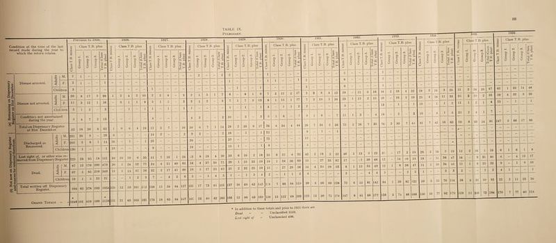88 TABLE IX. Lost sight of - Unclassified 496.