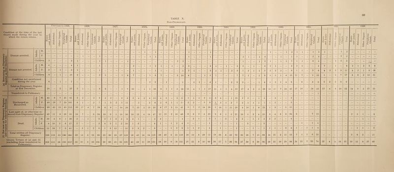 89 TABLE X. Non-Pulmonary. Previous to 192 6. 1926. 1927. 1928 • 1929. 1930. 1931. 1932. 1933. 1934. 193.7 . 1936 Con recc dition at the time of >rd made during the which the return relat the last year to es. Bones and Joints. Abdominal. Other Organs. Peripheral Glands. Total. Bones and Joints. Abdominal. Other Organs. Peripheral Glands. Total. Bones and Joints. Abdominal. Other Organs. Peripheral Glands. Total. Bones and Toints. ^ i Abdominal. ______i Other Organs. j Peripheral Glands. -— ---[ Total. Bones and Toints. —-—- 1 Abdominal. Other Organs. Peripheral Glands. --- 1 Total. Bones and Toints. Abdominal. j Other Organs. __l_ Peripheral Glands. Total. Bones and Toints. Abdominal. Other Organs. Peripheral Glands. Total. Bones and Toints Abdominal. Other Organs. Peripheral Glands. ---- 1 Total. Bones and Toints. 3 S o TJ .a ---i Other Organs. -----1 Peripheral ; Glands. ---1 Total. Bones and Toints. ---■ Abdominal. Other Organs. Peripheral Glands. -- Total. X X C ■v* _ V < X U 5 Z r- rt ■T' O Total. Bones and Joints Abdominal Other Organs Peripheral Glands. Total. i| <V g a, s co o CO -M M. — - - - - - - - - - - - - - - - 1 - 1 - - - - - 1 - - - 1 - - - - - - - - - - 2 - - 1 3 1 1 - 1 3 i - - 1 2 - - - - - Disease arrested. < F. — — ~ - - 1 - - 1 - - - - - - - - 1 1 - - - - - 1 - - - 1 - - - - - 2 1 - 1 4 - - 1 - 1 1 - - 2 3 - - - 2 2 - - - - - Children 3 - - - 3 1 - - - 1 1 - - - 1 - - - - - - - - 2 2 - - - - - - - - - - i - - 1 2 1 - 1 5 7 1 1 - 2 4 - - l 2 3 - - - — - Op 9 +J CO M. 4 - - - 4 1 - - - 1 - - - - - 2 - - 1 3 1 - 1 - 2 3 - - - 3 5 - 1 - 6 3 - 1 - 4 2 1 - - 3 2 2 - - 4 7 - l - 8 2 1 2 3 8 C C/3 I a .9 o n! Vn Disease not arrested. F. 2 — 1 - 3 1 - - - 1 - - - - - 1 - - - 1 1 - - - 1 2 1 - - 3 2 1 - 2 5 1 2 1 1 5 3 2 3 - 8 1 2 - 3 6 4 2 2 3 11 4 2 1 9 16 Children 9 - 1 - 10 2 - - -- 2 5 - - 1 6 7 - - 1 8 7 - - 3 10 4 - - 1 5 7 - - - 7 7 1 - 1 9 5 5 1 4 15 11 7 - 5 23 8 - 2 7 17 8 6 2 15 31 <D CO Pi tuC Condition not ascertained during the year. 6 - 1 - 7 - - - - - - - - - — - — - 2 2 — 1 - - 1 - 3 1 - 4 1 — - 2 3 3 — — 1 4 1 2 1 4 8 - 6 - 3 9 2 2 2 3 9 - - - Total on Dispensary Register at 31st December. 24 - 3 - 27 5 1 - - 6 6 - - 1 7 10 — 1 5 16 9 1 1 5 16 11 4 1 1 17 15 1 1 4 21 17 4 2 5 28 14 10 7 14 45 17 19 - 16 52 22 4 8 18 52 14 9 5 27 55 Transferred to Pulmonary Ih • « £ CO 4-> 3 M. 45 8 7 21 81 3 2 - 3 8 2 2 - 4 8 2 4 2 4 12 4 4 - 3 11 1 1 1 2 5 3 6 - 1 10 2 2 - 1 5 - 3 In O Sb--9 4J O Discharged as Recovered. < F. 40 19 7 35 101 4 i - 2 7 1 3 2 5 11 - 5 - 3 8 2 6 1 1 10 2 2 - 5 9 1 2 1 3 7 2 3 1 1 7 1 2 3 - K fe Chil dren 68 45 15 85 213 10 17 4 7 38 6 9 - 14 29 7 13 Q 13 35 6 17 3 15 41 5 7 2 14 28 5 10 1 13 29 4 10 1 8 23 1 9 - 5 15 - - - - - - - - - - - - - - rt 'n cn II “ qj 0 Lost sight of, or other moved from Dispensary wise Regi re- ster 43 11 8 29 91 18 7 - 9 34 16 9 1 10 36 16 13 4 14 47 12 22 2 10 46 6 6 2 8 22 9 6 1 5 21 10 8 3 4 25 9 4 3 8 24 6 - - 7 13 - - - - - 2 5 1 - 8 CO *4-> M. 20 4 6 1 30 2 - 1 - 3 3 1 3 2 9 4 1 - - 5 4 - - - 4 - 2 1 - 3 1 - 3 - 4 2 - 1 1 4 2 2 - - 4 - - - - - - - - - - - 1 - 1 §£ is c Dead. < F. 8 10 3 6 27 2 - - - 2 4 3 1 2 10 1 3 - - 4 1 - 1 2 4 1 - - - 1 - 1 - - 1 - 3 - - 3 - - - - - - 3 - 1 4 c o c 3 -+-> <L> Children 15 16 7 3 41 - 3 1 2 6 1 3 12 - 16 3 3 2 - 8 - - 1 2 3 1 1 2 - 4 - 1 - - 1 - - 1 - 1 1 i - 2 4 1 - 9 1 4 - - - - - - 1 1 - 2 O u £5 'O c tfcj °s Total written off Dispensary Register. 239 113 53 180 584 39 £0 6 23 98 33 30 19 37 119 33 42 10 34 119 29 49 8 33 119 16 19 8 29 72 19 26 6 22 73 20 26 7 15 68 14 21 3 15 53 7 3 2 9 22 - - - - - 2 6 3 - 11 Grand Totals of (a) and (b) (excluding those transferred to Pulmonary). 23 2 25 74 22
