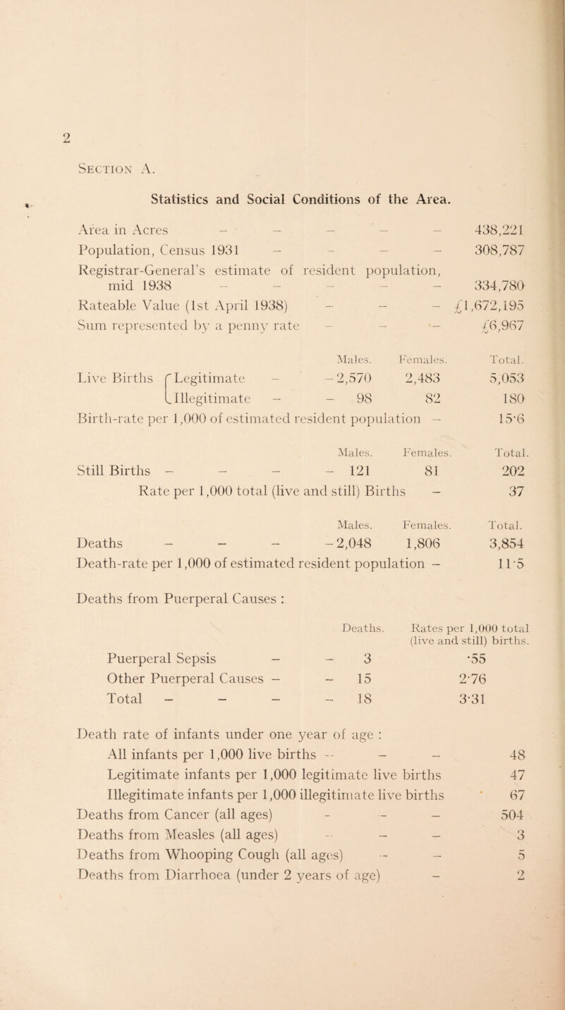 9 Statistics and Social Conditions of the Area. Area in Acres — — — 438,221 Population, Census 1931 — — — 308,787 Registrar-General’s estimate of mid 1938 resident population, 334,780 Rateable Value (1st April 1938) — — — £1,672,195 Sum represented by a penny rate — — / 6,967 Males. Females. Total. Live Births ^Legitimate -2,570 2,483 5,053 ^Illegitimate - - 98 82 180 Birth-rate per 1,000 of estimated r esident population - 15*6 Males. Females. Total. Still Births — - 121 81 202 Rate per 1,000 total (live and still) Births - 37 Males. Females. Total. Deaths — — — -2,048 1,806 3,854 Death-rate per 1,000 of estimated resident population - 1L5 Deaths from Puerperal Causes : Deaths. Rates per 1,000 total (live and still) births. Puerperal Sepsis - 3 *55 Other Puerperal Causes - ~ 15 2-76 Total - - - - 18 3-31 Death rate of infants under one year of age : All infants per 1,000 live births - - - 48 Legitimate infants per 1,000 legitimate live births 47 Illegitimate infants per 1,000 illegitimate live births * 67 Deaths from Cancer (all ages) - 504 Deaths from Measles (all ages) -• - - 3 Deaths from Whooping Cough (all ages) - - 5