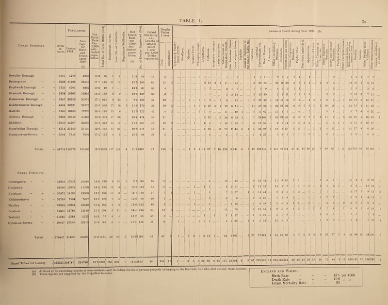 TABLE I. 2a Urban Districts. Area in Census Acres.! 1931. i Ave¬ rage for Birth and Death rates 1938. (b) Net Birth Rate Per 1,000 esti¬ mated popu¬ lation. PQ v > o £ 73 4-> o tH s <U +-> cti to 0) m SH O 6 £ 73 4-» o m 4) e b0 o Net Death Rate per 1,000 esti¬ mated popu¬ lation (a) ao V V Q o 6 Infant Mortality, i.e., Deaths of infants under 1 year per 1,000 Births registered Grand Totaxs for Countv —438221308787 334/80 * 15-65233 180 202 7 11-5 3854 48 Deaths Under 1 year. o H £ bo Bewdley Borough - — 3681 4279 4296 16 3 ,0 3 i 11-4 49 43 3 Bromsgrove — - - 9228 21465 f 23540 17 7 418 14 12 ... 12-5 295 60 25 Droitwich Borough - - 1735 4764 4662 105 49 1 ... ... 13 1 61 82 4 Evesham Borough — - 3958 10605 10910 14-3 156 9 2 ... 12-6 137 38 6 J* Halesowen Borough - - 5247 30350 35970 171 615 9 25 i 1 9-2 332 54 33 Kidderminster Borough - 4694 29521 32570 155 506 27 18 3 11-6 379 38 19 Malvern - - - 7400 16665 17320 109 189 15 6 ... 12-9 223 42 8 Oldbury Borough - - 3304 36642 45460 19-9 j 904 17 36 10-4 474 56 51 Redditch - - - 12059 22207 22560 14-5 328 14 13 11-8 267 46 15 Stourbridge Borough — - 4214 33140 35130 12-6 442 14 27 10-6 374 48 21 Stourport-on-Severn - 3204 7340 7692 17-2 132 4 6 12-2 94 23 3 Totals - 58724 216978 240100 15-93809 127 146 4 11-2 2685 47 188 Rural Districts. Bromsgrove - - - 45646 17031 20340 166 338 6 10 1 9-7 198 30 10 Droitwich 51380 10338 11220 165 185 13 8 ... 132 148 54 10 Evesham - — - 52872 14106 13950 13 3 186 10 6 ... 12 1 169 27 5 Kidderminster 36769 7904 7667 16-7 128 7 5j ... 12-8 98 39 5 Hartley - - 52838 10664 10520 15-4 162 4 81 1! I 12-6 133 49 8 Pershore - - _! 57801 13780 13140 155 I 204 5 1]! 1 144 190 1 64 13 Tenbury 31244 5388 5233 14-3 751 4 4 ... 16-2 85; 53 4 : Upton-on-Severn 50947 12598 12610 11-6 146 4 4 . • 11-7 i 148 41 6 Totals -379497 91809 94680 15 0,1424 1 53 56! 3 | 12-3^1169 43 61 Causes of Death during Year 1938. (b) ™ t/5 H, *-> a3 v > 'o ‘o ck a. X o £- e cn 10 249| 12 l__ / l -_i_!__^i^——■—^^— (a) Arrived at by excluding deaths of non-residents and including deaths of persons properly belonging to the Districts, but who died outside these districts. (b) These figures are supplied by the Registrar-General. England and Wales : Birth Rate - - Death Rate - - Infant Mortality Rate 15’1 per 1000 116 „ „ 53 Measles. Scarlet Fever. Whooping Cough. Diphtheria. Influenza. 1—----- Encephalitis Letbargica i Cerebro Spinal Fever. Tuberculosis of Respiratory System. Other Tuberculous Diseases'! Cancer Malignant Disease. Syphilis. General Paralysis of the insane, Tabes, &c. Diabetes. Cerebral Haemorrhage, etc. Heart Disease. Aneurysm. Other Circulatory Diseases. Bronchitis. Pneumonia (all forms) Other Respiratory Diseases. Peptic Ulcer. _ Diarrhoea under 2yrs.| Appendicitis. Cirrhosis of Liver. ! Other Diseases of Liver, etc. Other Digestive Diseases. Acute and Chronic Nephritis. Puerperal Sepsis. Other Puerperal causes Congenital Debility and Malformation including 1 Premature Birtb. 1 Senility. Suicide. Other Deaths from Violence. Other defined diseases 1 Causes, ill-defined or unknown. ... 1 | . 1 1 i ... ... 1 | 7 1 1 1 11 2 3 4 2 ! . ) 1 ... 2 • • . 1 5 1 2 2 1 ... 3 12 3 1 11 45 | 5 26 65 21 13 20 3 1 1 1 2 2 3 18 10 9 9 18 1 2 9 1 7 •• * 1 1 5 9 6 3 5 1 1 2 2 5 3 5 1 5 9 1 13 3 10 39 3 1 ii 1 i 1 1 3 3 2 15 3 7 ii 1 ... 1 1 9 2 8 ... 42 • • • 1 2 23 83 1 19 11 19 2 4 4 3 1 6 5 . • • 1 26 17 5 14 21 • • • ... ■ 1 3 10 3 1 19 6 51 ... ii 20 65 1 23 28 23 6 5 2 4 2 2 10 19 ... 1 13 151 4 11 loj ... ... ... | 1 1 4 ... ... 1 11 > 40 1 4 15 63 ... 15 4 5 ... 4 2 1 ... 5 4 ... 2 5 7I 4! 4 21 ... I ... 5 11 1 9 30 6 53 1 7 24 103 1 20 21 43 6 3 5 9 2 3 ii 6 3 30 201 4 16 34 1 1 ... 2 4 l 14 1 28 1 ... 3 15 88 9 3 14 1 8 3 3 5 5 1 1 8 13 8 10 17 ... 2 10 3 22 2 48 3 2 4 22 96 4 16 4 25 9 2 1 3 1 4 11 3 15 27- 8 8 26 4 5 7 1 2 27 7 3 5 i 1 1 2 1 3 1 2 9 4 8 1 2 4 19 67 7 10 128 19 341 ... 6 3 42 1—■ Ob CO 1 649 7 141 94 174 25 31 14 20 12 9 49 61 1 11 122 143 39 88 182 1 2 10 32 9 13 44 11 8 10 1 1 2 4 4 10 4 2 6 25 ... 1 1 1 ... 6 ... 2 21 2 11 32 . . . 14 4 7 ... 1 i 2 1 1 4 3 1 6 6 ... n 10 ... 1 ... ... 1 7 3 27 • • • 1 1 11 44 8 3 5 1 2 1 ... 2 1 2 3 17 5 8 13 2 1 ... > 6 ... 6 ... 2 3 25 ... 7 4 8 1 ... ... 1 ... 1 2 7 ... 3 3 1 4 11 1 ... 1 4 1 18 4 6 38 2 8 5 8 1 1 ... 4 1 3 3 ... 2 5 2 2 6 8 ... 1 ... . . . . . . 3 . . . . . . 10 25 ... 2 21 52 2 9 5 8 1 2 i 1 1 1 9 “ 4 ... 1 9 9 3 6 10 ■ 1 1 . . . 3 1 12 1 2 27 ... 5 1 9 ... ... ... I ... 1 5 1 ... 1 2 1 ... 2 9 ... -| 1 1 1 -j 1 2 22 1 4 5 51 ... 12 4 5 1 2 3 1 6 3 5 15 ! 1 | 9 \ 3 1 j 3 13 l\ '1 43 9163 ; | j 2 25 1 72 313 ! 1 4 74 34 Ob 1 o 5 7 2 9 3 9 23 27 2 4 44 44 13 1 48; 101 < 5 3 6i 5| 22 80 8 10 171 28 504 1 6 5 67 235 962 11 215 128 1 1 j 136283