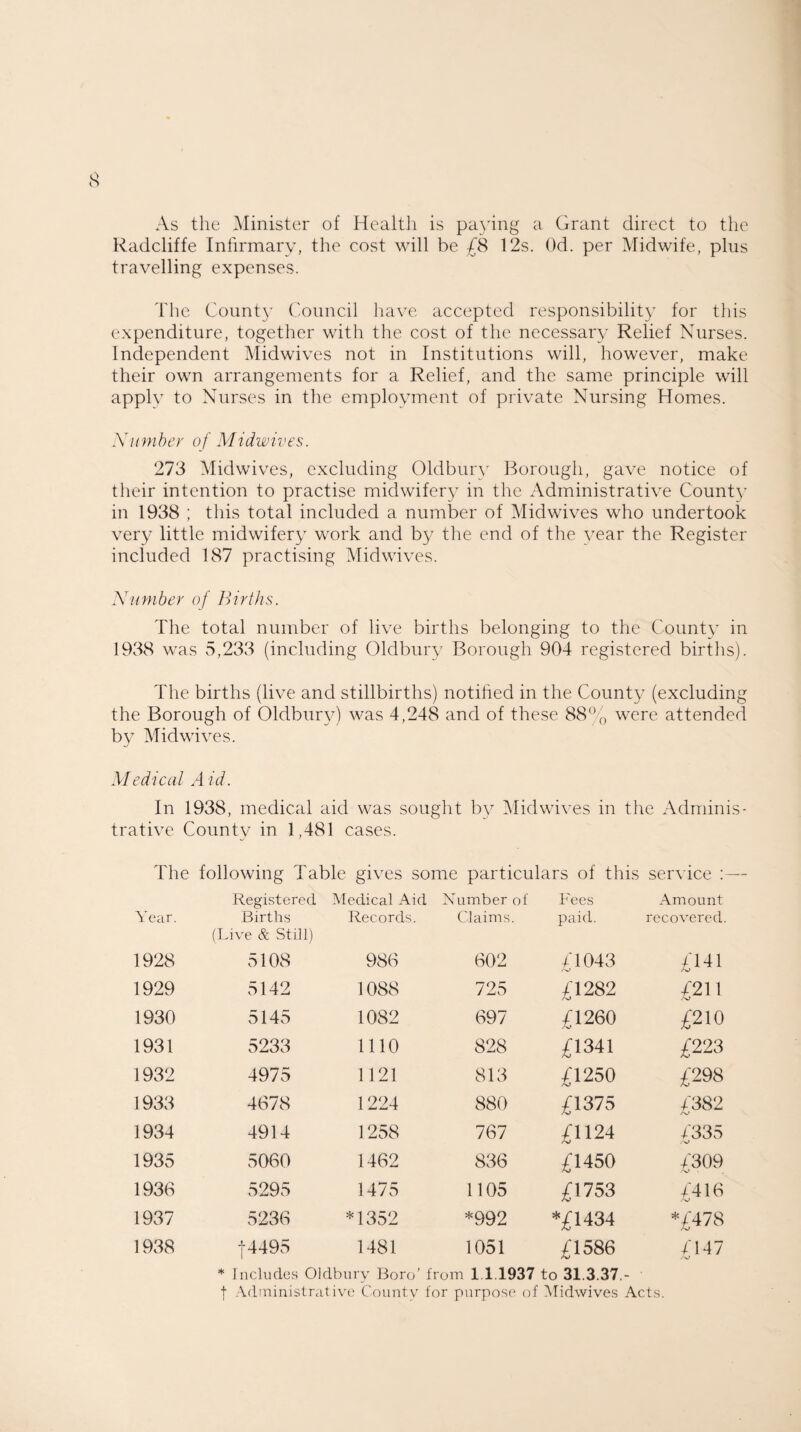 As the Minister of Health is paying a Grant direct to the Radcliffe Infirmary, the cost will be £8 12s. Od. per Midwife, plus travelling expenses. The County Council have accepted responsibility for this expenditure, together with the cost of the necessary Relief Nurses. Independent Midwives not in Institutions will, however, make their own arrangements for a Relief, and the same principle will applv to Nurses in the employment of private Nursing Homes. Number of Midwives. 273 Midwives, excluding Oldbury Borough, gave notice of their intention to practise midwifery in the Administrative County in 1938 ; this total included a number of Midwives who undertook very little midwifery work and by the end of the year the Register included 187 practising Midwives. Number of Births. The total number of live births belonging to the County in 1938 was 5,233 (including Oldbury Borough 904 registered births). The births (live and stillbirths) notified in the County (excluding the Borough of Oldbury) was 4,248 and of these 88% were attended by Mid wives. Me dical A id. In 1938, medical aid was sought by Mid wives in the Adminis¬ trative County in 1,481 cases. The following Table gives some particulars of this service :— Year. Registered Births (Live & Still) Medical Aid Records. Number of Claims. Fees paid. Amount recovered. 1928 5108 986 602 £1043 £441 1929 5142 1088 725 £1282 £211 1930 5145 1082 697 £1260 £210 1931 5233 1110 828 £1341 £223 1932 4975 1121 813 £1250 £298 1933 4678 1224 880 £1375 4382 AJ 1934 4914 1258 767 £1124 4335 /'V 1935 5060 1462 836 £1450 4309 o 1936 5295 1475 1105 £1753 £416 1937 5236 *1352 *992 *£1434 *£478 1938 |4495 1481 1051 £1586 4147 * Includes Oldbury Boro’ from 1.1.1937 to 31.3.37.- ' f Administrative County for purpose of Midwives Acts.