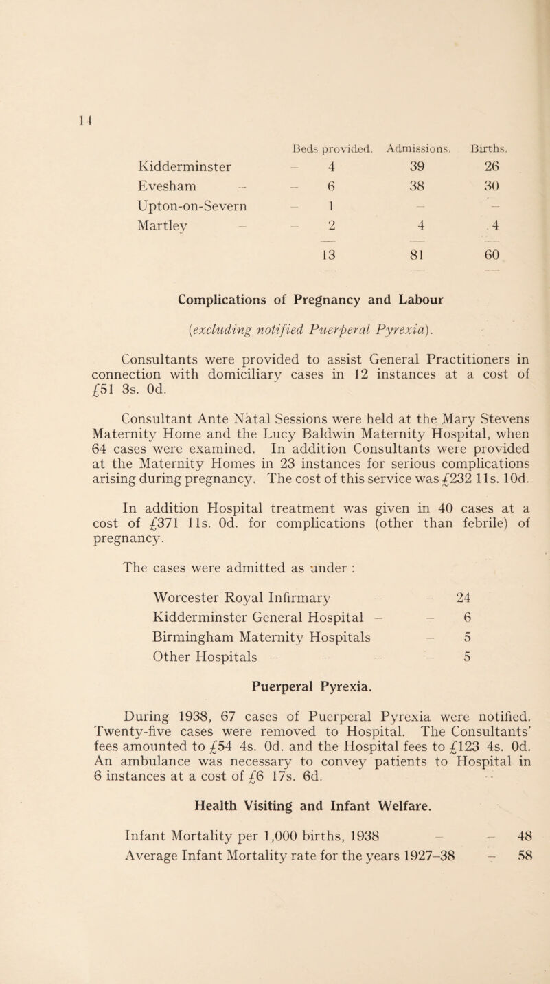 Beds provided. Admissions. Births Kidderminster 4 39 26 Evesham 6 38 30 Upton-on-Severn 1 — — Martley 2 4 4 13 81 60 Complications of Pregnancy and Labour (excluding notified Puerperal Pyrexia). Consultants were provided to assist General Practitioners in connection with domiciliary cases in 12 instances at a cost of £51 3s. Od. Consultant Ante Natal Sessions were held at the Mary Stevens Maternity Home and the Lucy Baldwin Maternity Hospital, when 64 cases were examined. In addition Consultants were provided at the Maternity Homes in 23 instances for serious complications arising during pregnancy. The cost of this service was £232 11 s. 1 Od. In addition Hospital treatment was given in 40 cases at a cost of £371 11s. Od. for complications (other than febrile) of pregnancy. The cases were admitted as under : Worcester Royal Infirmary - -24 Kidderminster General Hospital - - 6 Birmingham Maternity Hospitals - 5 Other Hospitals - - - - 5 Puerperal Pyrexia. During 1938, 67 cases of Puerperal Pyrexia were notified. Twenty-five cases were removed to Hospital. The Consultants' fees amounted to £54 4s. Od. and the Hospital fees to £123 4s. Od. An ambulance was necessary to convey patients to Hospital in 6 instances at a cost of £6 17s. 6d. Health Visiting and Infant Welfare. Infant Mortality per 1,000 births, 1938 Average Infant Mortality rate for the years 1927-38 48 58