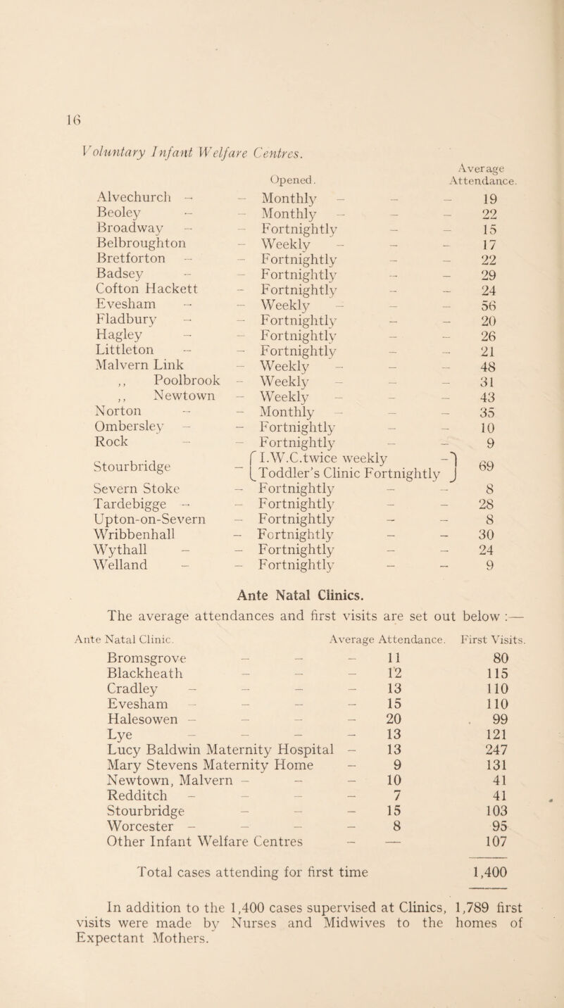 Voluntary Infant Welfare Centres. /tverage Opened. Attendance. Alvechurch - - Monthly — _ 19 Beoley - - Monthly ■ — 99 Broadway Fortnightly _ _ 15 Belbroughton Weekly — — 17 Bretforton - Fortnightly —. — 22 Badsey Fortnightly — — 29 Cofton Hackett Fortnightly — — 24 Evesham Weekly — — 56 Fladbury - - Fortnightly _ — 20 Hagley Fortnightly — - — 26 Littleton - - Fortnightly — — 21 Malvern Link Weekly _ _ 48 ,, Poolbrook Weekly — — 31 ,, Newtown Weekly — — 43 Norton - - Monthly — — 35 Ombersley - Fortnightly — — 10 Rock Fortnightly — — 9 Stourbridge \ I.W.C.twice weekly Toddler’s Clinic Fortnightly J 69 Severn Stoke - Fortnightly — — 8 Tardebigge - Fortnightly — — 28 Upton-on-Severn - Fortnightly _ _ 8 Wribbenhall - Fortnightly _ _ 30 Wythall - Fortnightly — — 24 Welland - Fortnightly _ _ 9 Ante Natal Clinics. The average attendances and first visits are set out below :— Ante Natal Clinic. Average Attendance. First Visits. Bromsgrove — — — 11 80 Blackheath — — — 12 115 Cradley - — — — 13 110 Evesham — — — 15 110 Halesowen - — — — 20 99 Lye — — — 13 121 Lucy Baldwin Maternity Hospital - 13 247 Mary Stevens Maternity Home 9 131 Newtown, Malvern — — — 10 41 Redditch _____ 7 41 Stourbridge — — — 15 103 Worcester - — — — 8 95 Other Infant Welfare Centres - — 107 Total cases attending for first time 1,400 In addition to the 1,400 cases supervised at Clinics, 1,789 first visits were made by Nurses and Midwives to the homes of Expectant Mothers.