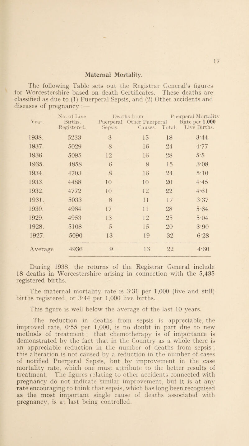 Maternal Mortality. The following Table sets out the Registrar General’s figures for Worcestershire based on death Certificates. These deaths are classified as due to (1) Puerperal Sepsis, and (2) Other accidents and diseases of pregnancy : No. of Live Deaths from Puerperal Mortality Year. Births. Registered. Puerperal Sepsis. Other Puerperal Causes. Total. Rate per 1,000 Live Births. 1938. 5233 3 15 18 344 1937. 5029 8 16 24 4-77 1936. 5095 12 16 28 5'5 1935. 4858 6 9 15 34)8 1934. 4703 8 16 24 5-10 1933. 4488 10 10 20 445 1932. 4772 10 12 22 4-61 1931. 5033 6 11 17 3\37 1930. 4964 17 11 28 5-64 1929. 4953 13 12 25 53)4 1928. 5108 5 15 20 3-90 1927. 5090 13 19 32 6-28 Average 4936 9 13 22 460 During 1938, the returns of the Registr ar General include 18 deaths in Worcestershire arising in connection with the 5,435 registered births. The maternal mortality rate is 3'31 per 1,000 (live and still) births registered, or 3'44 per 1,000 live births. This figure is well below the average of the last 10 years. The reduction in deaths from sepsis is appreciable, the improved rate, 0‘55 per 1,000, is no doubt in part due to new methods of treatment ; that chemotherapy is of importance is demonstrated by the fact that in the Country as a whole there is an appreciable reduction in the number of deaths from sepsis ; this alteration is not caused by a reduction in the number of cases of notified Puerperal Sepsis, but by improvement in the case mortality rate, which one must attribute to the better results of treatment. The figures relating to other accidents connected with pregnancy do not indicate similar improvement, but it is at any rate encouraging to think that sepsis, which has long been recognised as the most important single cause of deaths associated with pregnane}7, is at last being controlled.