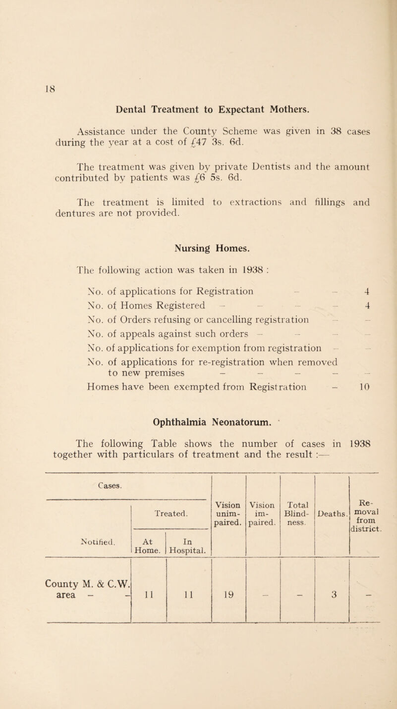 Dental Treatment to Expectant Mothers. Assistance under the County Scheme was given in 38 cases during the year at a cost of £47 3s. 6d. The treatment was given by private Dentists and the amount contributed by patients was £6 5s. 6d. The treatment is limited to extractions and fillings and dentures are not provided. Nursing Homes. The following action was taken in 1938 : No. of applications for Registration - - 4 No. of Homes Registered - - - - 4 No. of Orders refusing or cancelling registration No. of appeals against such orders No. of applications for exemption from registration No. of applications for re-registration when removed to new premises - Homes have been exempted from Registration - 10 Ophthalmia Neonatorum. The following Table shows the number of cases in 1938 together with particulars of treatment and the result — Cases. Vision unim¬ paired. Vision im¬ paired. Total Blind¬ ness. Deaths. Notified. Treated. At Home. In Hospital. County M. & C.W. area - 11 11 19 — — 3 Re¬ moval from district