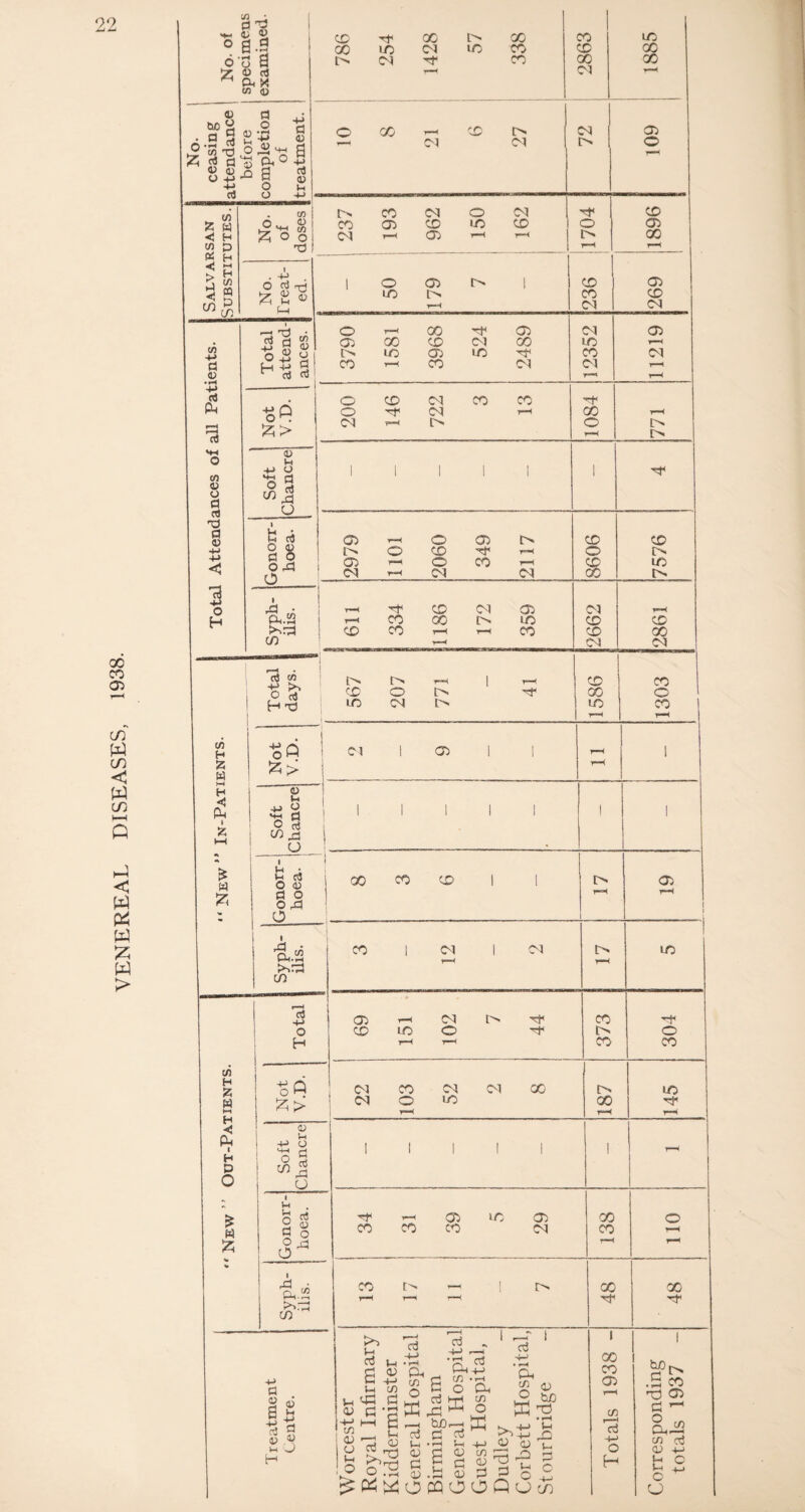 VENEREAL DISEASES, 1938. 09, 6 'A in •«-. 0 « ° 0.9 o'o fl £ 0 cd cn H) DjO H o a § £ +3 2 •s 'S o 3 ^ a cd CJ PJ CP 9 -t> «Snfl cd O 4J g 0 4-» O i-i cd o -+J Z <J V) < > ►4 C/5 C/5 w H D H >-< H 1/5 ffl P C/J -*-> a 0 • H +» rt Pd cd cn 0 o a cd dJ a 0 4-< +» < o H cn H Z w r-J H p5 i z £ w A . co C. 45 £ p* co Z o o -d O dr) Hr 0 U f—I 0 dJ ^ «3 d o  H +5 cd cd +■> Q O d £> 0 U -M o **H d WJ3 O tl cd §8 O ZJ O ■ rd • Ph.S c/5 cd co +? 5^ O cd H dJ +J A LO CO IP ID o A CO 05 0 M 4J y »+H El o 3 COxi o I Jh • >1 cd O 0 d 2 o d a d • H.2 t^rd in oo CO CD I> CO CO CO t> r—P O H W) H Z +e q > H L-n j H •< 0 Cu 1 H Soft Chancr p o 2 1 Vh Z O «5 2 0 W a o 55 l o xi ! o i rd * CP.^ C/5 05 CD LO PA O tP d d CO CO CO o PA LO PI CO CO ip CO sp 00 d CO CO 05 CO LO 05 CO 00 CO CO tp ip 00 d a 11 1 3 kr U H >> rf a Vh 'G 05 £ cd cd V-i 05 H-> C/5 £ m a £ H fe 'd >p o g’s ’P P-2 g e su a^g Cl/) r—* p_J £ G cd L-i 05 £ 05 to: cd > H Oh CJ5 0 W ^ • »-H «h o •h V-i -4—> CJ i , g 2 k is 3 E G « d V c H 05 G P o u l GO CO 05 C/5 cd +-> O H ^P^^OPQOOQu^ 786 254 1428 57 338 ' 2863 1885 o co T—< CD o PA 05 t—i PI PA r> o T—< r> CO PA O PA d1 CD co 05 CD ID CD o 05 C9 T—< 05 T—< t-H l> GO T—1 r—« | O OG 1 CD 05 ID O CO CD T—< PA PA O r—< GO d^ 05 PA 05 05 CO CD PA zo ID r-H O LO 05 ID o1 CO PA CO T—( CO PA PA T“d r—» rd 1 o CD PA CO CO d o d< PA r-H GO r~< PA V-*4 L O i> 1 _ r—( i> 1 1 1 1 1 1 d 05 O 05 CD CD r> o CD d< O i> 05 T—< O CO T—( CD L/5 PA T—( PA PA CO t> — | ( r—i d^ CD PA 05 PA t-H CO GO l> ID CD CD j CD CO T—4 t-h CO CD 00 T—< PA PA e* r> fH 1 T—< CD CO CD o i> d* PD o co 05 LO ■O' o CO LO -d- oo ■ S CO nD 05 G o CP c/5 cd 05 +j £ ° Vd -4-J c O c^