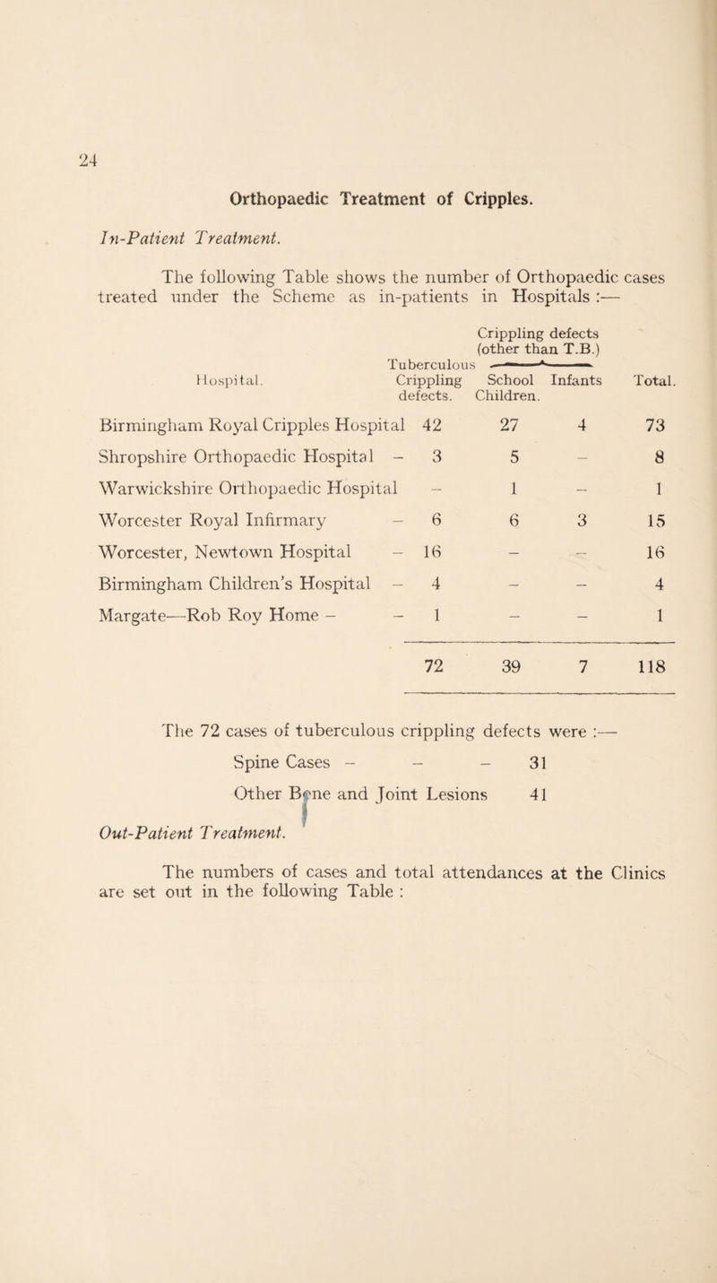 Orthopaedic Treatment of Cripples. In-Patient Treatment. The following Table shows the number of Orthopaedic cases treated under the Scheme as in-patients in Hospitals :— Crippling defects (other than T.B.) Tuberculous ■—- Hospital. Crippling defects. School Children. Infants Total. Birmingham Royal Cripples Hospital 42 27 4 73 Shropshire Orthopaedic Hospital - 3 5 — 8 Warwickshire Orthopaedic Hospital — 1 — 1 Worcester Royal Infirmary 6 6 3 15 Worcester, Newtown Hospital 16 — — 16 Birmingham Children's Hospital 4 — — 4 Margate—Rob Roy Home - - 1 — — 1 72 39 7 118 The 72 cases of tuberculous crippling defects were :— Spine Cases - - - 31 Other Bone and joint Lesions 41 ■ I Out-Patient 1 reatment. The numbers of cases and total attendances at the Clinics are set out in the following Table :