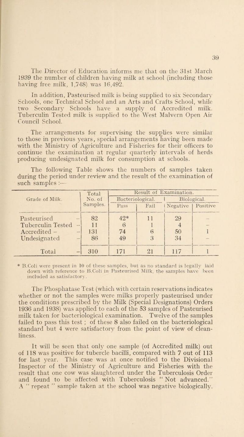 The Director of Education informs me that on the 31st March 1939 the number of children having milk at school (including those having free milk, 1,748) was 16,492. In addition, Pasteurised milk is being supplied to six Secondary Schools, one Technical School and an Arts and Crafts School, while two Secondary Schools have a supply of Accredited milk. Tuberculin Tested milk is supplied to the West Malvern Open Air Council School. The arrangements for supervising the supplies were similar to those in previous years, special arrangements having been made with the Ministry of Agriculture and Fisheries for their officers to continue the examination at regular quarterly intervals of herds producing undesignated milk for consumption at schools. The following Table shows the numbers of samples taken during the period under review and the result of the examination of such samples :— Grade of Milk. Total No. of Samples. Result of Examination. Bacteriological. Biological. Pass Fail Negative Positive Pasteurised 82 42* 11 29 —~ Tuberculin Tested - 11 6 1 4 — Accredited - 131 74 6 50 1 Undesignated 86 49 3 34 — Total - 310 171 21 117 1 * B.Coli were present in 10 of these samples, but as no standard is legally laid down with reference to B.Coli in Pasteurised Milk, the samples have been included as satisfactory. The Phosphatase Test (which with certain reservations indicates whether or not the samples were milks properly pasteurised under the conditions prescribed by the Milk (Special Designations) Orders 1936 and 1938) was applied to each of the 53 samples of Pasteurised milk taken for bacteriological examination. Twelve of the samples failed to pass this test ; of these 8 also failed on the bacteriological standard but 4 were satisfactory from the point of view of clean¬ liness. It will be seen that only one sample (of Accredited milk) out of 118 was positive for tubercle bacilli, compared with 7 out of 113 for last year. This case was at once notified to the Divisional Inspector of the Ministry of Agriculture and Fisheries with the result that one cow was slaughtered under the Tuberculosis Order and found to be affected with Tuberculosis “ Not advanced.” A “ repeat ” sample taken at the school was negative biologically.