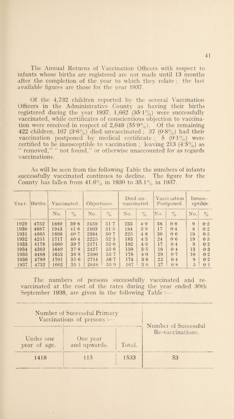 41 The Annual Returns of Vaccination Officers with respect to infants whose births are registered are not made until 13 months after the completion of the year to which they relate ; the last available figures are those for the year 1937. Of the 4,732 children reported by the several Vaccination Officers in the Administrative County as having their births registered during the year 1937, 1,662 (35* 1 %) were successfully vaccinated, while certificates of conscientious objection to vaccina¬ tion were received in respect of 2,648 (55*9%). Of the remaining 422 children, 167 (3*6%) died unvaccinated ; 37 (0*8%) had their vaccination postponed by medical certificate ; 5 (0*1%) were certified to be insusceptible to vaccination ; leaving 213 (4'5 %) as “ removed,” “ not found,” or otherwise unaccounted for as regards vaccinations. As will be seen from the following Table the numbers of infants successfully vaccinated continues to decline. The figure for the County has fallen from 41.6% in 1930 to 35.1% in 1937. 1 Year. Births. Vaccinated. Objecl ions. Died vaccir un- lated. Vacc PoS' i nation :poned. Insusc¬ eptible. 1 - No. % No. 0/ /o No. 0/ /o No. °/ /o No. % 1929 4752 1889 398 2459 517 233 49 38 0-8 9 02 1930 4667 1943 41 6 2403 515 184 3 9 17 04 8 O'2 1931 4665 1898 407 2364 50 7 225 4-8 30 0*6 19 05 1932 4251 1717 40 4 2225 52 3 183 43 24 06 19 O'5 1933 4178 1660 39 7 2171 520 192 46 17 0-4 9 0'2 1934 4363 1649 378 2427 556 150 35 18 0 4 13 0 3 1935 4488 1653 36 8 2500 557 178 40 29 0-7 10 02 1936 4789 1701 35 6 2714 567 174 36 22 0 4 9 0'2 1937 4732 1662 35'1 2648 55 9 167 3 6 37 08 5 01 The numbers of persons successfully vaccinated and re¬ vaccinated at the cost of the rates during the year ended 30th September 1938, are given in the following Table :— Number of Successful Primary Vaccinations of persons :— Number of Successful Re-vaccinations. Under one year of age. One year and upwards. Total.