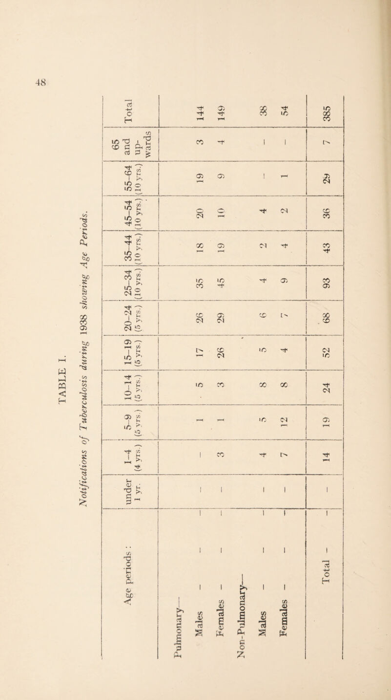 Notifications of Tuberculosis during 1938 showing Age Periods.