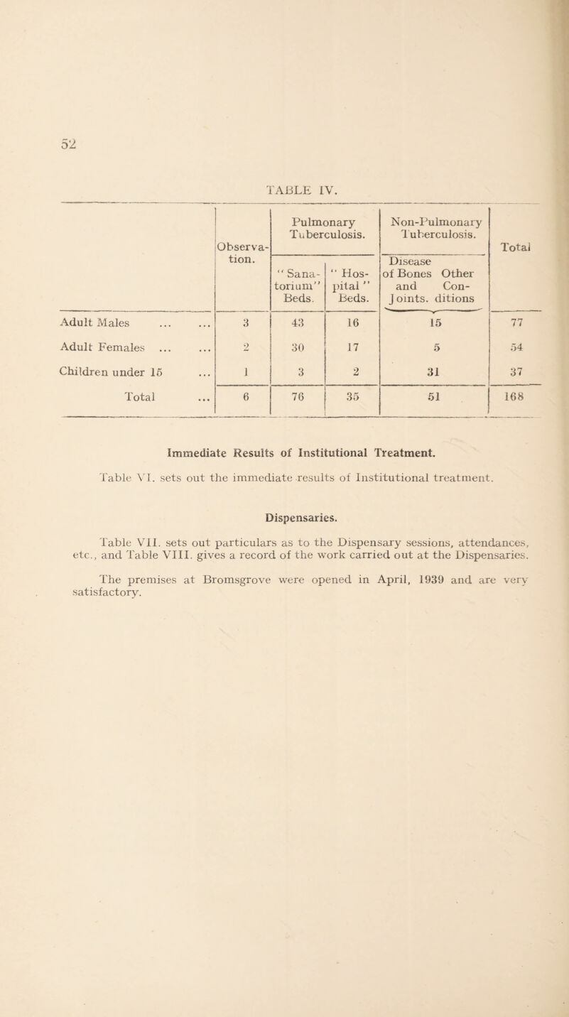 TABLE IV. Observa- tion. Pulmonary Tuberculosis. Non-Pulmonary Tuberculosis. Total  Sana- tori urn Beds. “ Hos¬ pital ” Beds. Disease of Bones Other and Con- j omts. ditions Adult Males . 3 43 16 15 77 Adult Females ... 2 30 17 5 54 Children under 15 1 3 2 31 37 Total 6 76 35 r ... 51 168 Immediate Results of Institutional Treatment. Table VI. sets out the immediate results of Institutional treatment. Dispensaries. Table VII. sets out particulars as to the Dispensary sessions, attendances, etc., and Table VIII. gives a record of the work carried out at the Dispensaries. The premises at Bromsgrove were opened in April, 1939 and are very satisfactory.