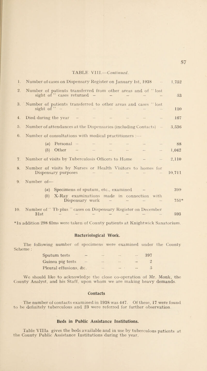 TABLE VIII.—Continued. 1. Number of cases on Dispensary Register on January 1st, 1938 - 1,752 2. Number of patients transferred from other areas and of  lost sight of ” cases returned — — — — - 53 3. Number of patients transferred to other areas and cases  lost sight of”- - - - - - - HO 4. Died during the year - - - - - — 167 5. Number of attendances at the Dispensaries (including Contacts) - 3,536 6. Number of consultations with medical practitioners :— (а) Personal ------ 88 (б) Other - - - - - - 1,042 7. Number of visits by Tuberculosis Officers to Home — — 2,1.10 8. Number of visits by Nurses or Health Visitors to homes for Dispensary purposes _____ 10,711 9. Number of— (a) Specimens of sputum, etc., examined - 399 (b) X-Ray examinations made in connection with Dispensary work — - - - 75 IT 10. Number of “ Tb plus ” cases on Dispensarv Register on December 31st - - - - - - - 593 *In addition 298 films were taken of County patients at Knightwick Sanatorium. Bacteriological Work. The following number of specimens were examined under the County Scheme : Sputum tests - - - - 397 Guinea pig tests - - - - 2 Pleural effusions, &c. - - — 5 We should like to acknowledge the close co-operation of Mr. Monk, the County Analyst, and his Staff, upon whom we are making heavy demands. Contacts The number of contacts examined in 1938 was 447. Of these, 17 were found to be definitely tuberculous and 23 were referred for further observation. Beds in Public Assistance Institutions. Table Villa gives the beds available and in use by tuberculous patients at the County Public Assistance Institutions during the year.