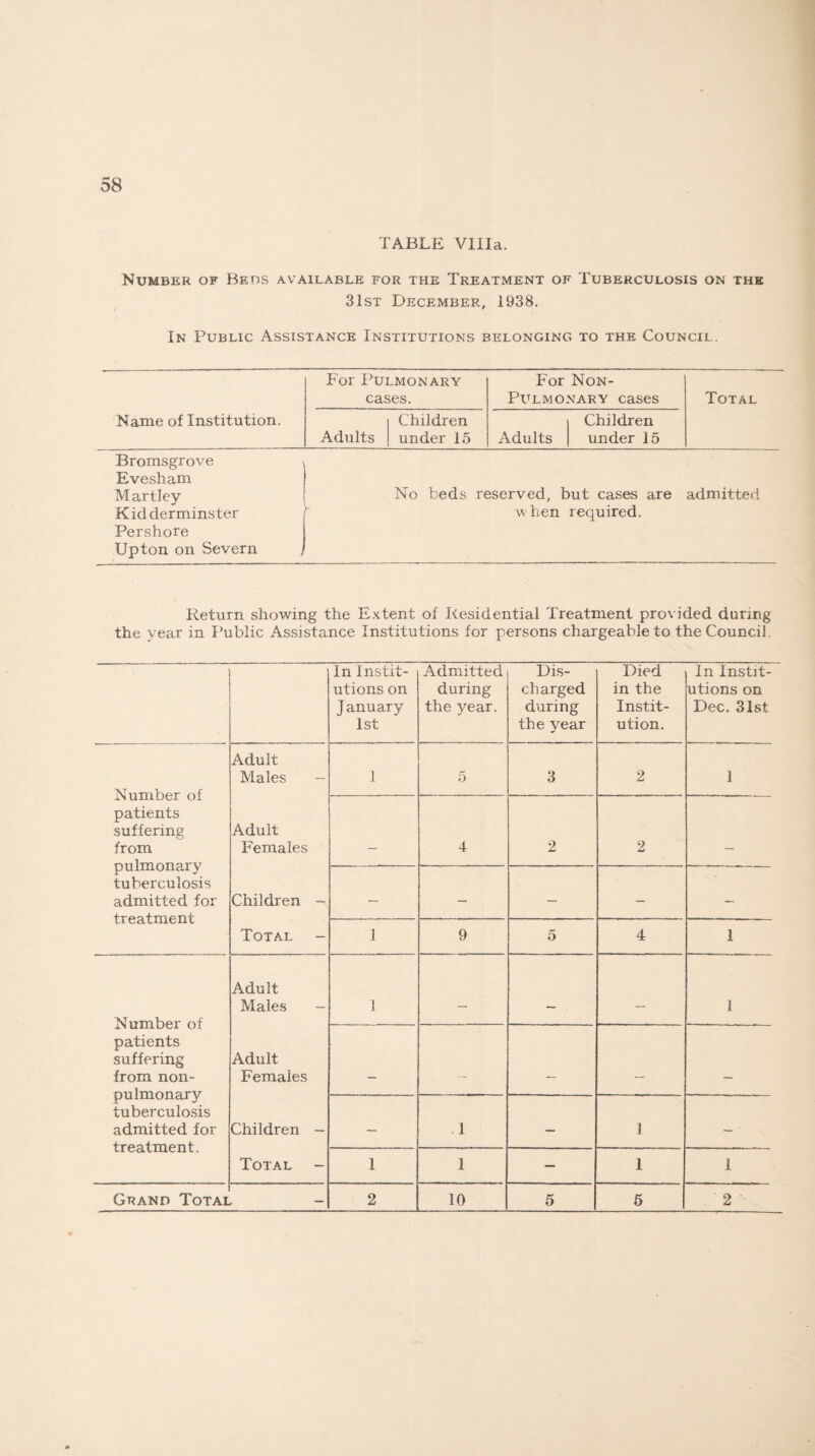 TABLE Villa. Number of Beds available for the Treatment of Tuberculosis on the 31st December, 1938. In Public Assistance Institutions belonging to the Council. For Pulmonary cases. For Non- Pulmonary cases Total Name of Institution. Adults Children under 15 Adults Children under 15 Bromsgrove Evesham Martley Kidderminster Pershore Upton on Severn No beds reserved, but cases are when required. admitted Return showing the Extent of Residential Treatment provided during the year in Public Assistance Institutions for persons chargeable to the Council. In Instit¬ utions on January 1st Admitted during the year. Dis¬ charged during the year Died in the Instit¬ ution. In Instit¬ utions on Dec. 31st Number of patients suffering from pulmonary tuberculosis admitted for treatment Adult Males - 1 5 3 2 3 Adult Females _ 4 2 2 _ Children - — — — — — Total - 1 9 5 4 1 Number of patients suffering from non- pulmonary tuberculosis admitted for treatment. Adult Males - 1 _ __ _ 3 Adult Females _ _ __ _ _ Children - — .1 — 1 - ■ Total - 1 1 — 1 1 Grand Total 2 10 5 5 2 '